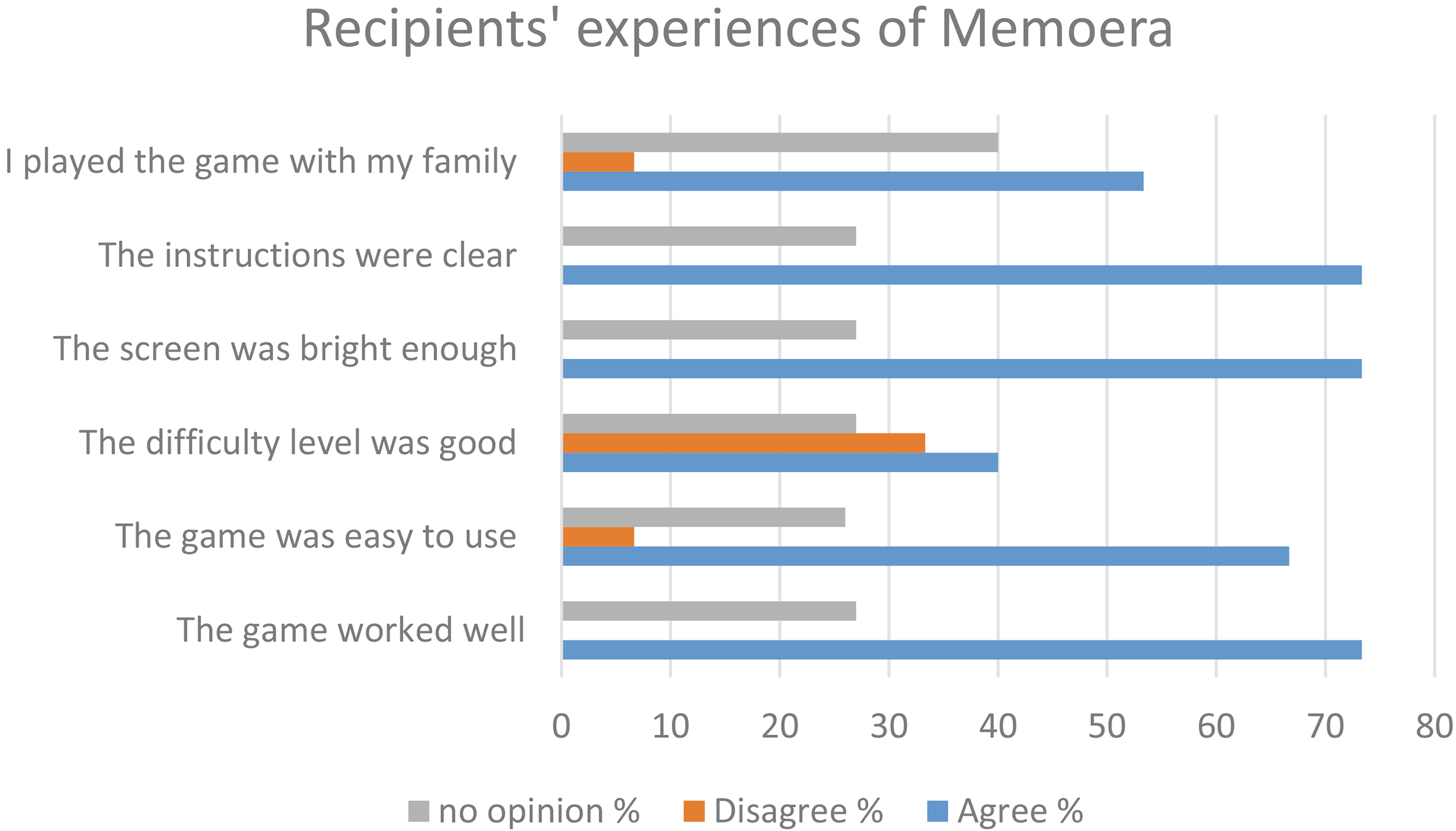 Recipients’ (n= 19) experiences of Memoera.