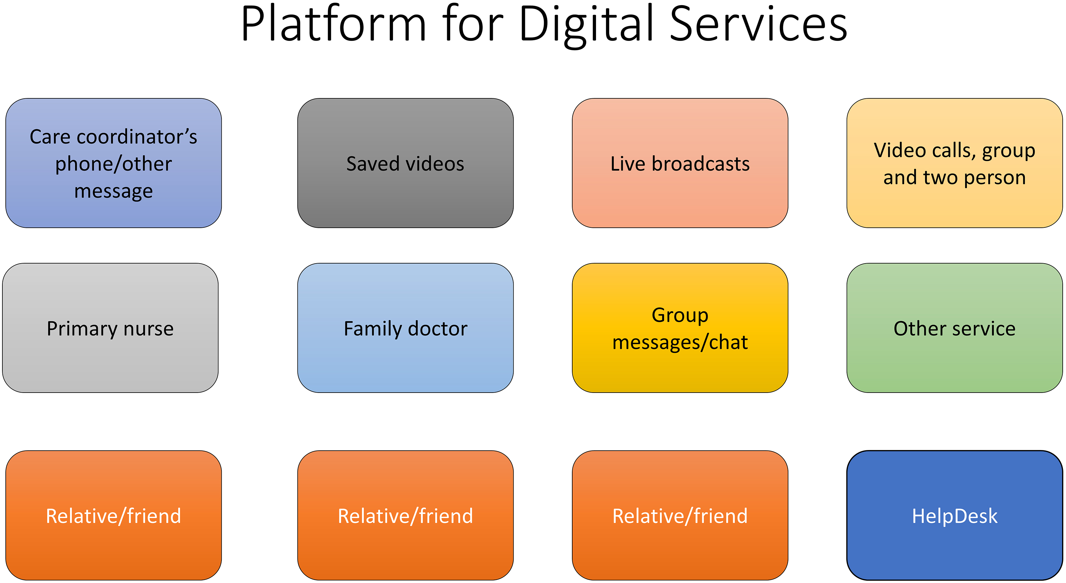Platform for digital services.