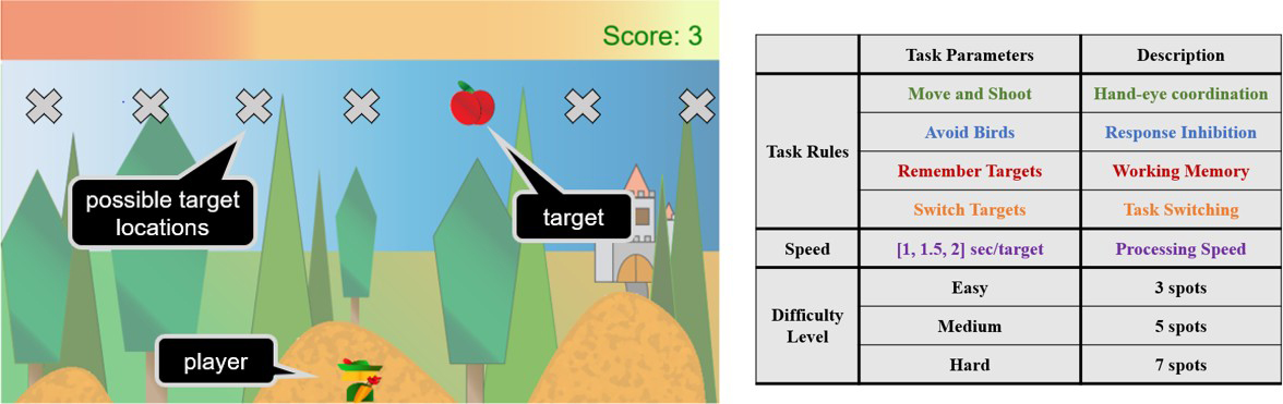 BrainHood: game environment and rules. There are four task rules, three difficulty levels and three speed values. Each parameter from the Rule category corresponds to a different addressed cognitive skill. Each combination of these elements results to a different game training specific skills.
