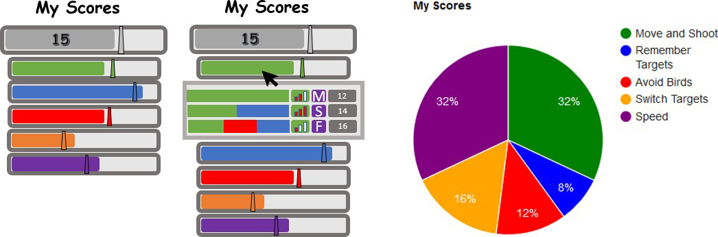 Different visualizations of Open Learner Models (OLM). OLM is used to help the child monitor their performance. OLM visualizes the overall performance of the child, as well as their performance on each task. Visualizations can include data from previous sessions, as well as personal best scores, to help the child check their progress, select an appropriate next task configuration and self-arrange the session.