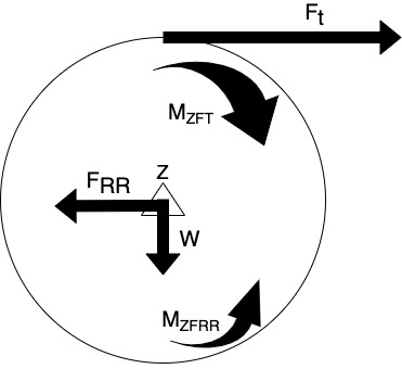Rolling Resistance Free body diagram where Ft is the tangential fce, V is the angular velocity, and W is the load on the axle Z, FR⁢R is the RR force, MZFT is the moment due to the tangential force, MZFRR is the moment inducing the RR force.