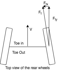 Toe Free Body Diagram, V is velocity, Ft is the tangential force, Ft⁢x is the tangential component in the x-direction, Ft⁢y is the tangential component in the y-direction.