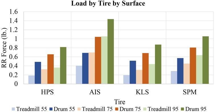Treadmill compared to drum testing.