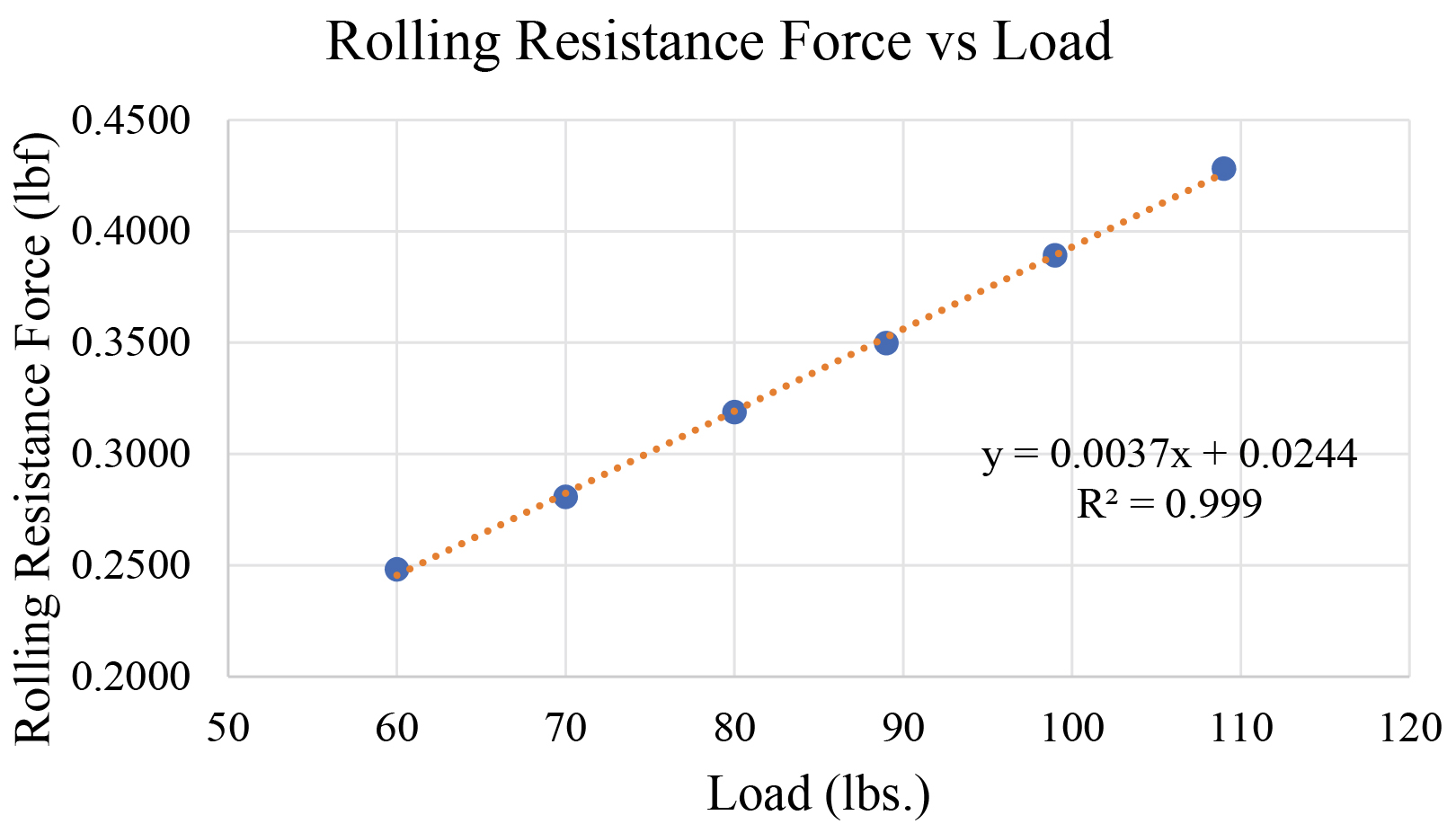 RR Force versus load with a trendline.