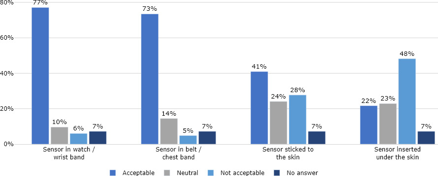 Result from online survey showing how professional caregivers evaluate the ethical acceptance of using various sensor types for non-verbal persons with ID. Wearable sensors embedded in wrist band were most acceptable. Seven percent of the total number of informants (n= 83) did not answer the question.