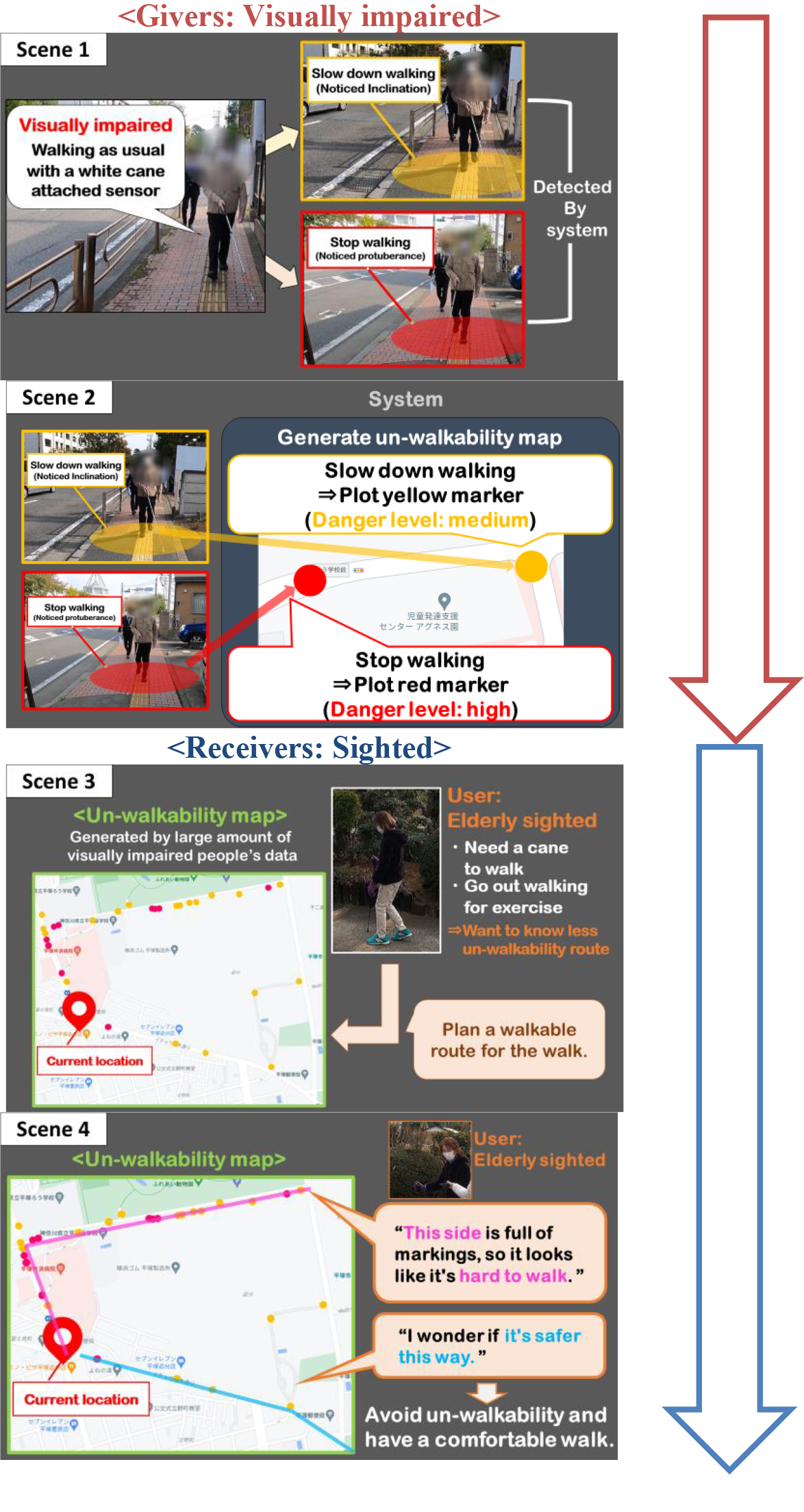 Example of a usage scenario. It shows how the inaccessible areas identified by visually impaired people are visualized on a map, which is then used by older sighted people to plan a more accessible walking route.