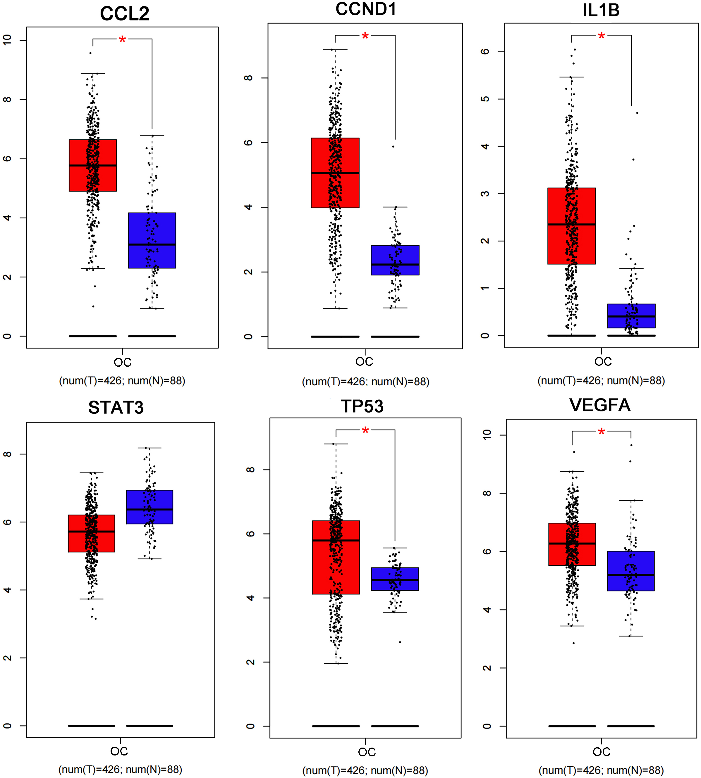 Box plots show the expression levels of CCL2, CCND1, IL1B, STAT3, TP53, and VEGFA between OC cases and controls based on the GEPIA database. Red indicates OC samples, while blue indicates normal samples. OC: ovarian cancer. * P < 0.05.