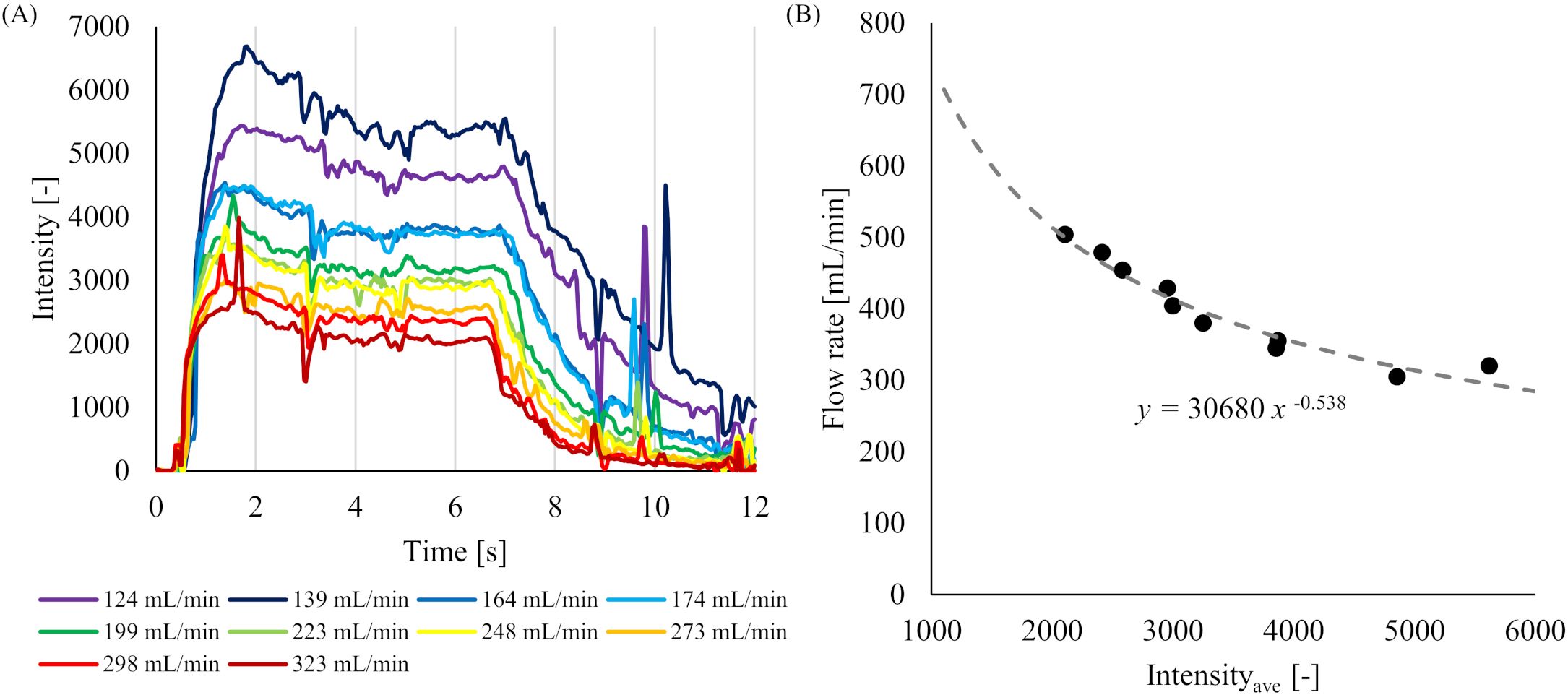 Results of intensity value and flow rate from the 4D-DSA imaging for the ST-model. (A) Time intensity curves (TICs) of the contrast media for 10 flow rates. (B) Relationship between the measured Intensityave and flow rate.