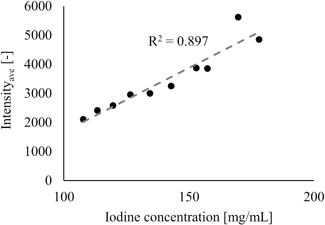 Relationship between the Intensityave and iodine concentration.