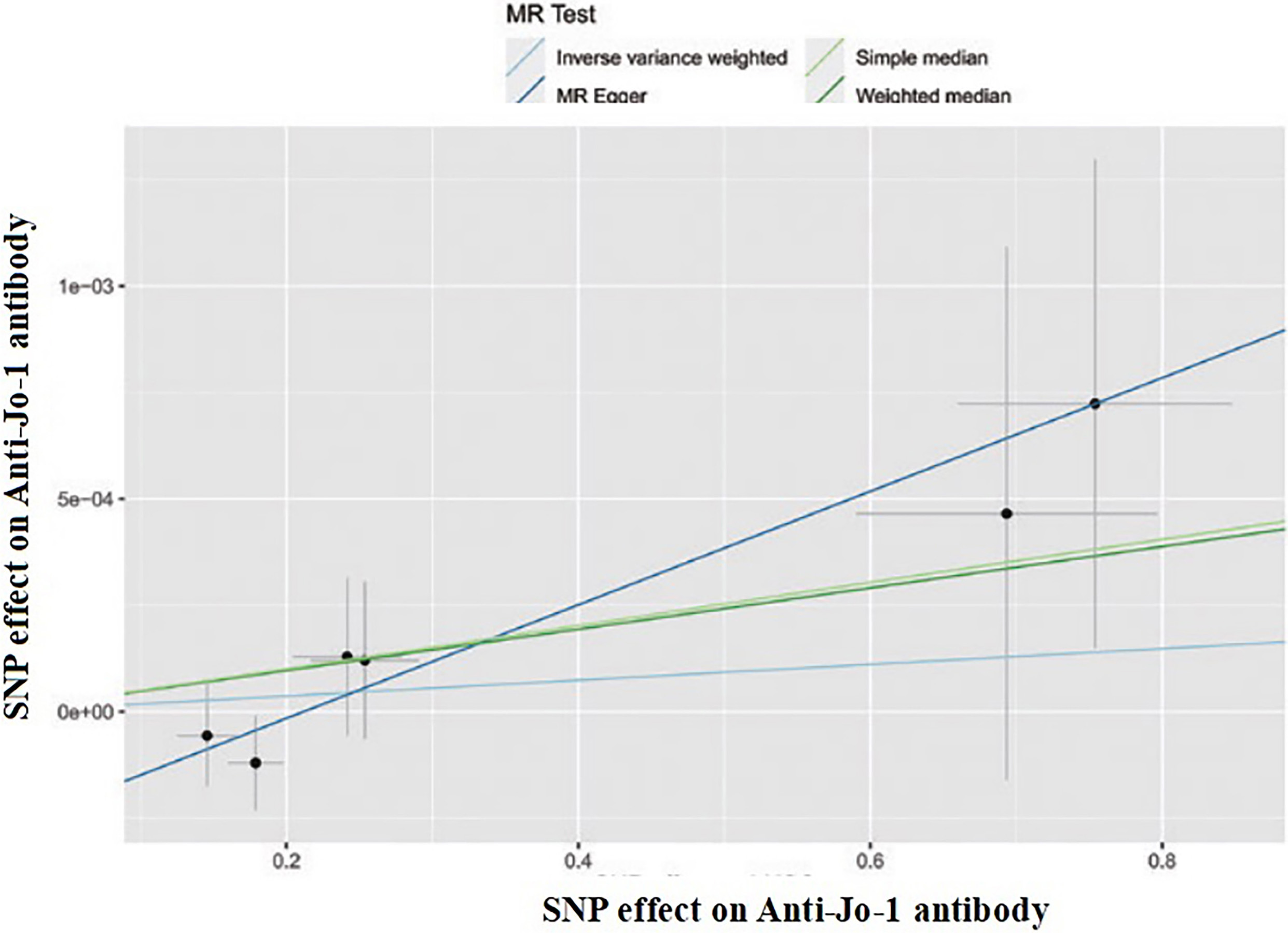 SNP effect on anti-Jo-1 antibody.
