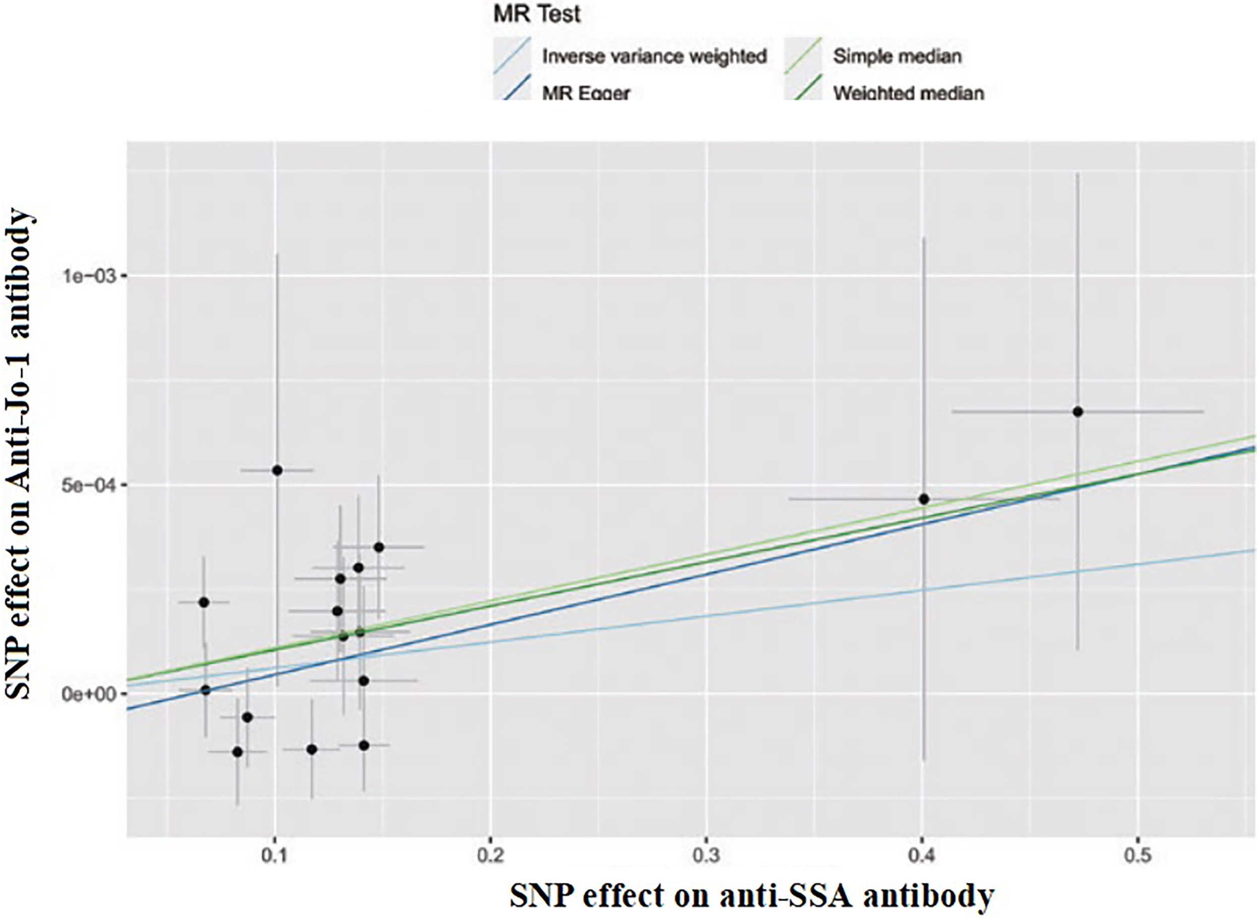 SNP effect on anti-SSA antibody.
