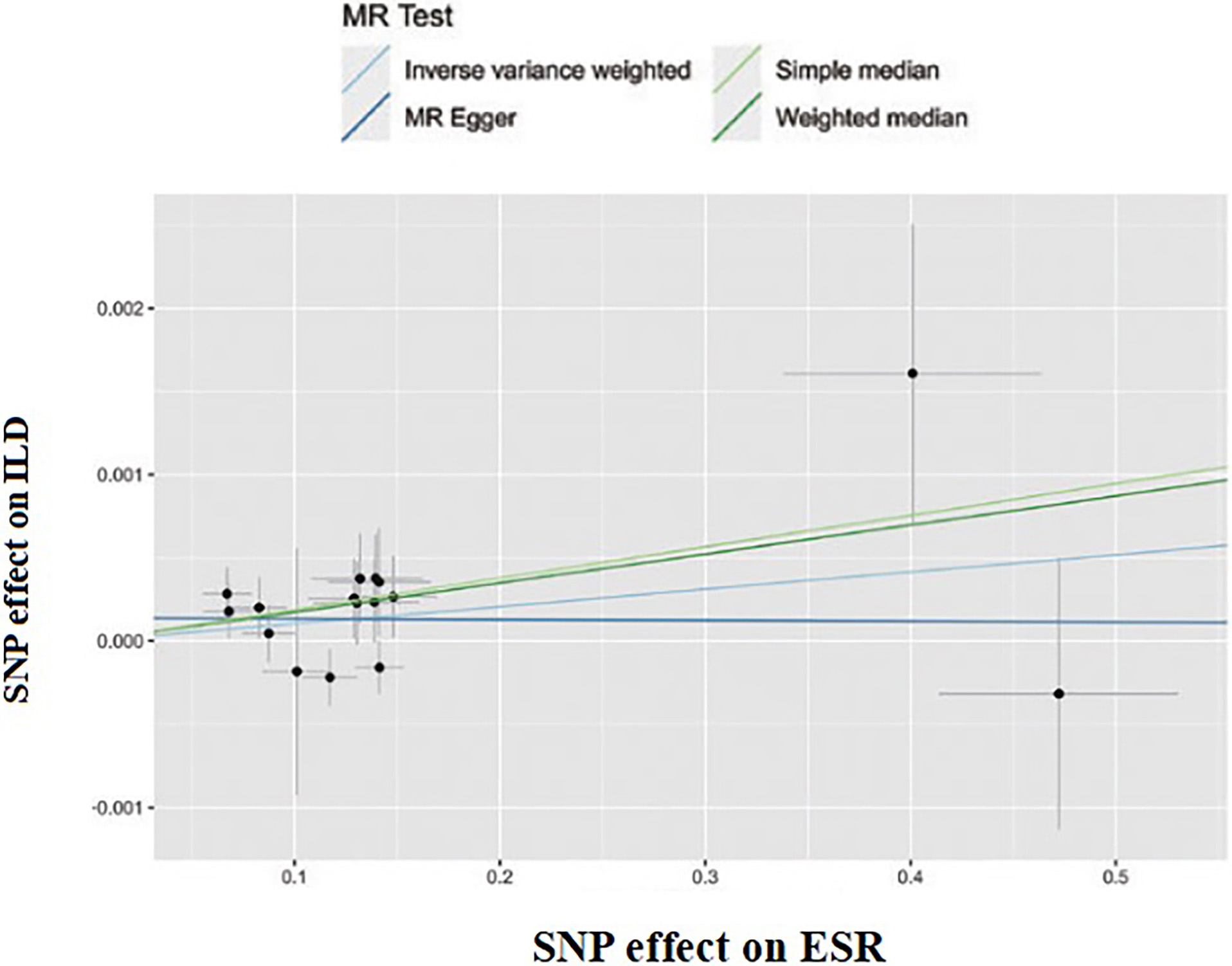 SNP effect on ESR.