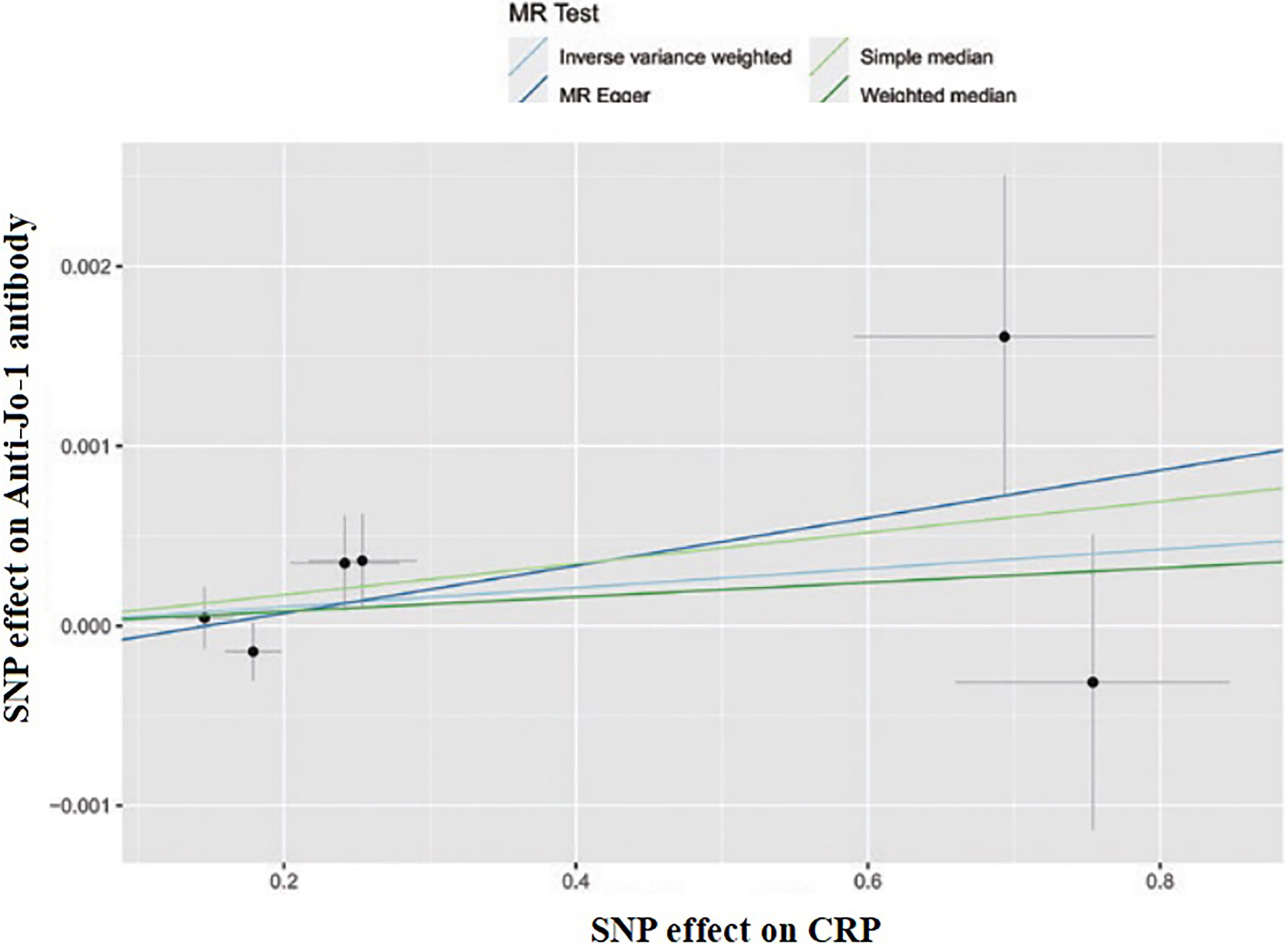 SNP effect on CRP.