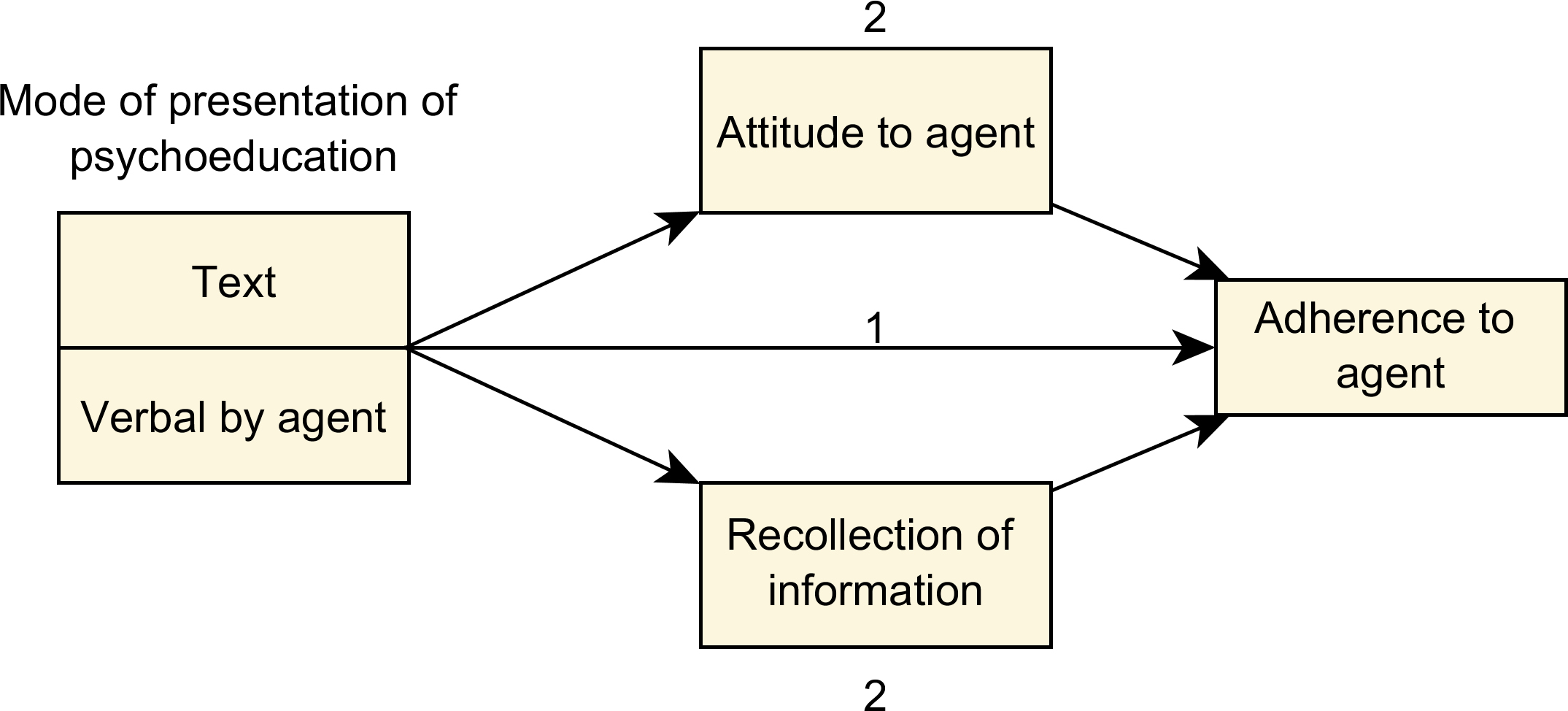 Hypotheses on how mode of presentation will influence adherence via the mediators of attitude towards the virtual agent and recollection of the information.