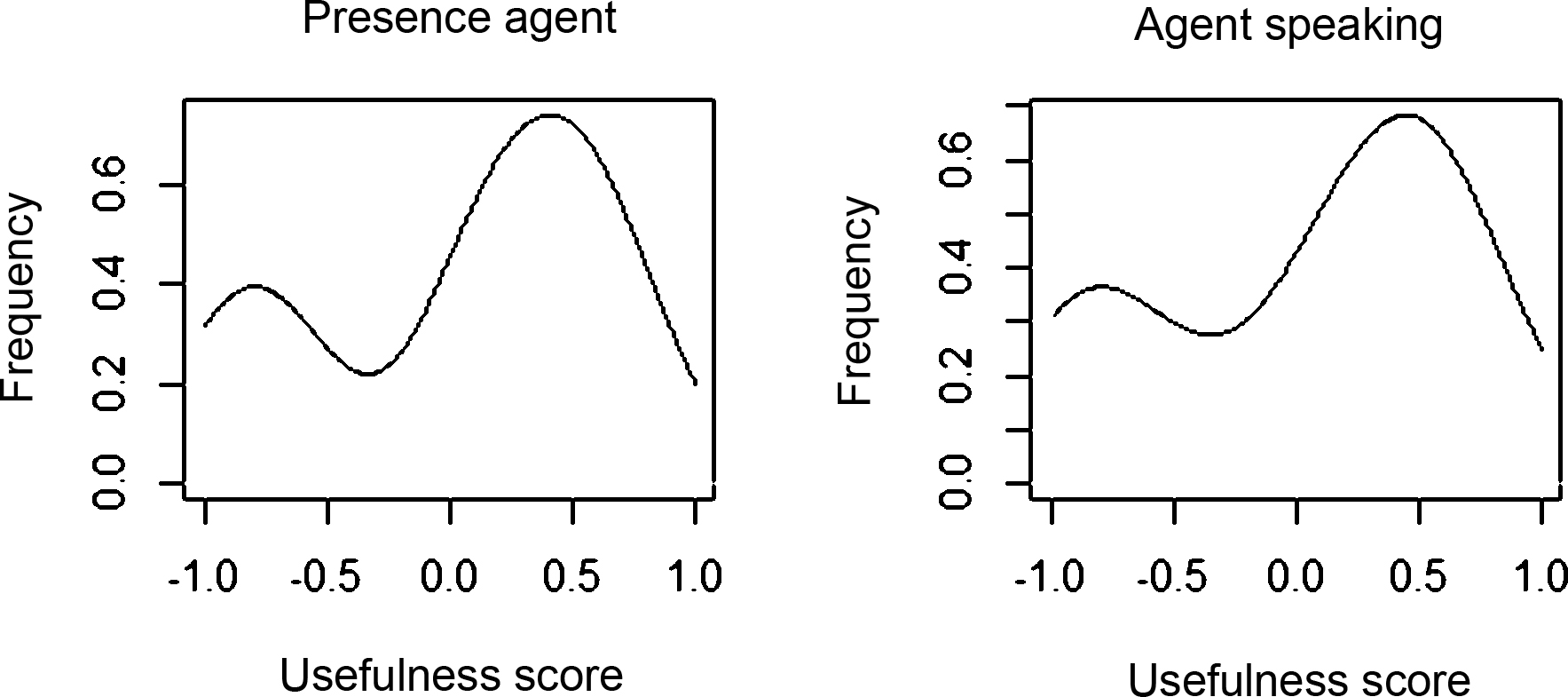 Frequency Histograms of the perceived usefulness of the virtual agent and the fact that it spoke, as quizzed with the statement ‘The virtual agent is a useful addition to this exercise’ and ‘The fact that the virtual agent spoke was a useful addition to this exercise’. -1 corresponds to ‘don’t agree at all’ while 1 corresponds to ‘fully agree’.