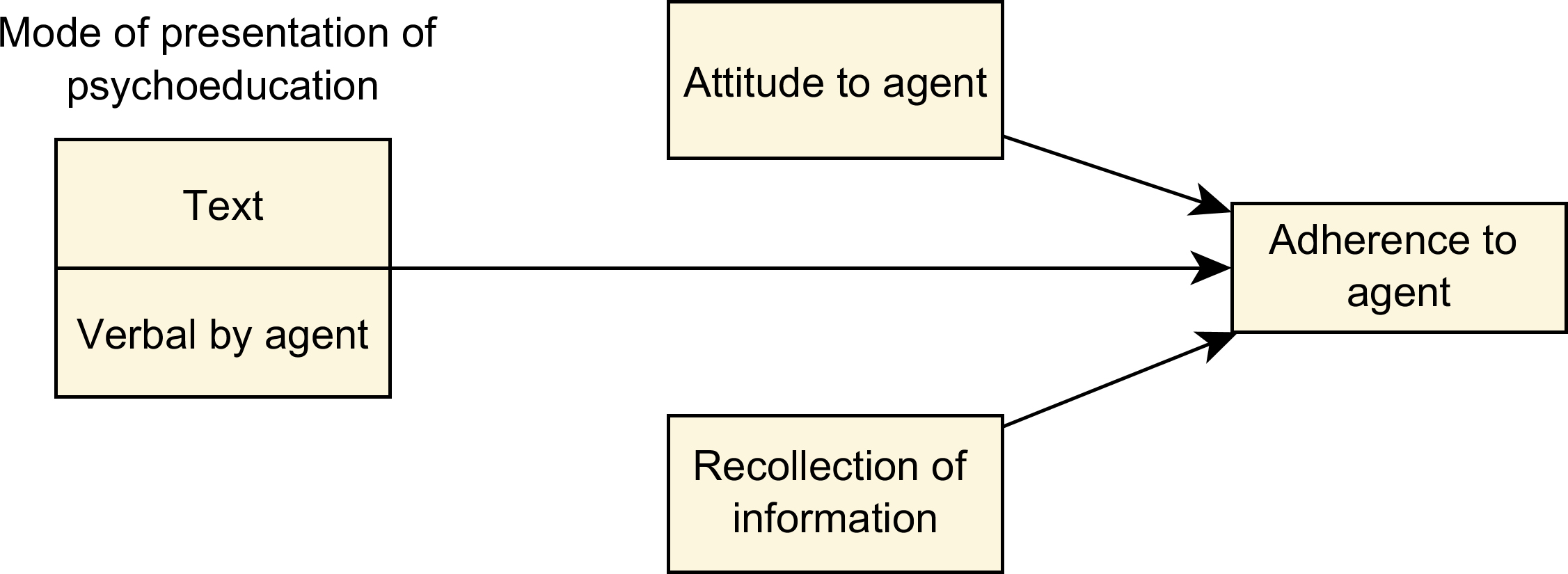Model showing the result that presentation mode effects adherence to the agent, and attitude to the agent and recollection are extraneous variables.