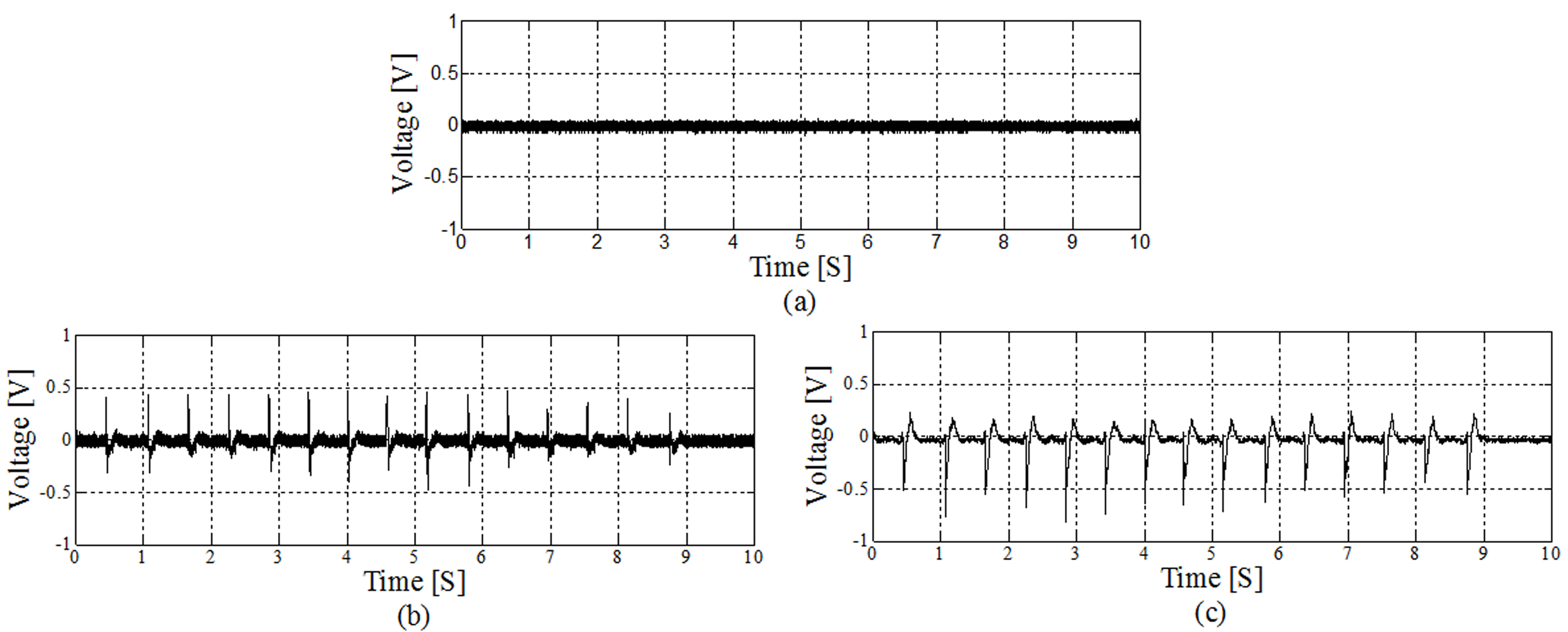 Acquired signals with (a) 1 kHz pure-tone at ECM, (b) 1 kHz pure- tone and mastication noise at ECM, and (c) mastication noise at piezo-electric sensor.