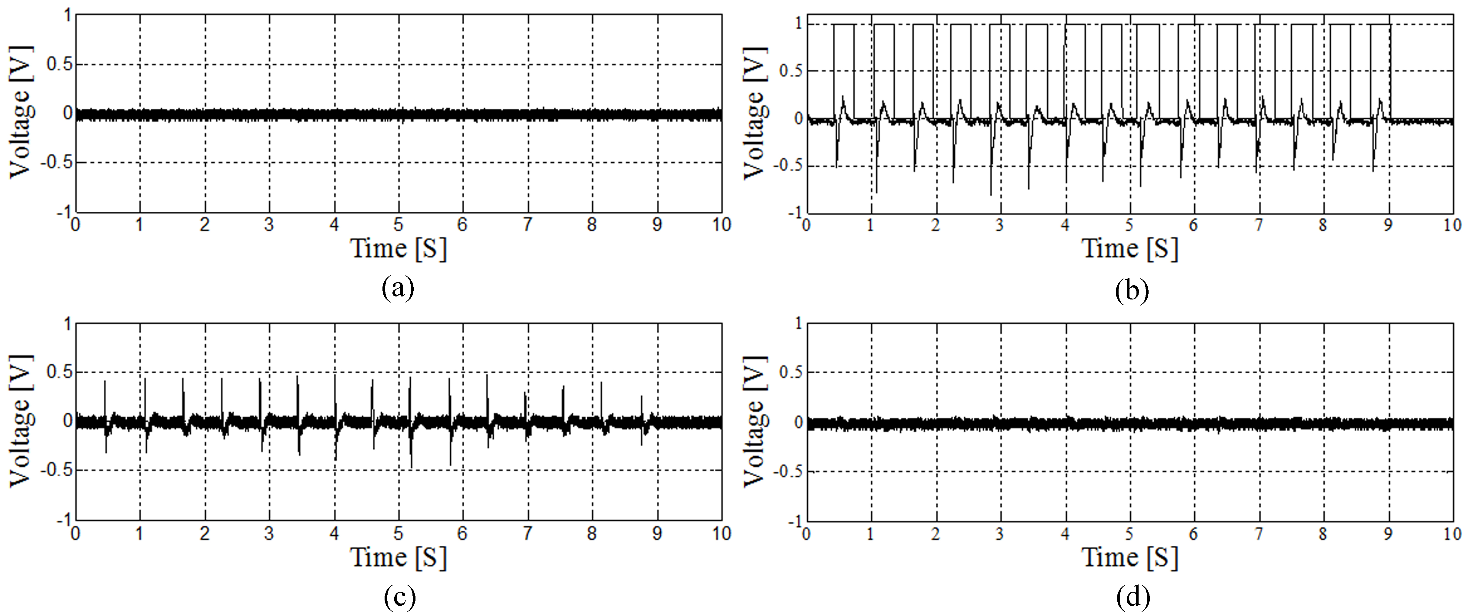 Results of experiment and proposed method: (a) 1 kHz pure- tone at ECM, (b) result with Eq. (1), (c) 1 kHz pure-tone and mastication noise at ECM, and (d) result with proposed method.