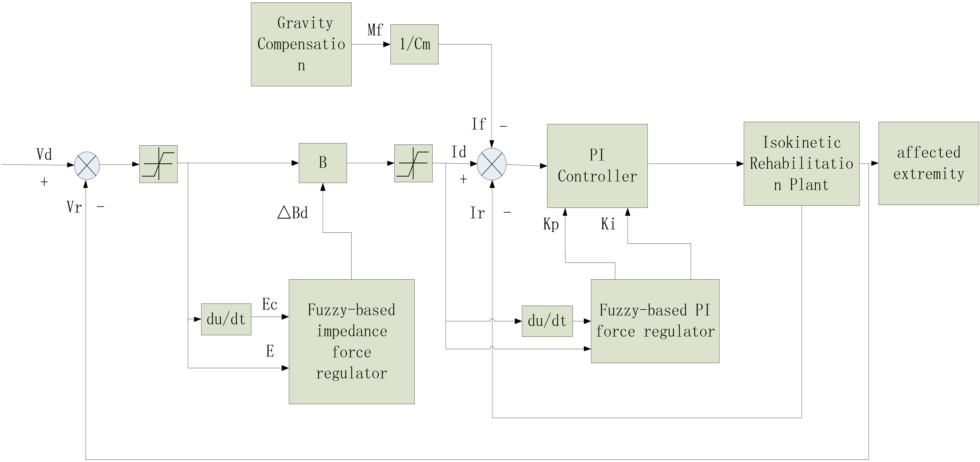The block diagram of fuzzy impedance control scheme.