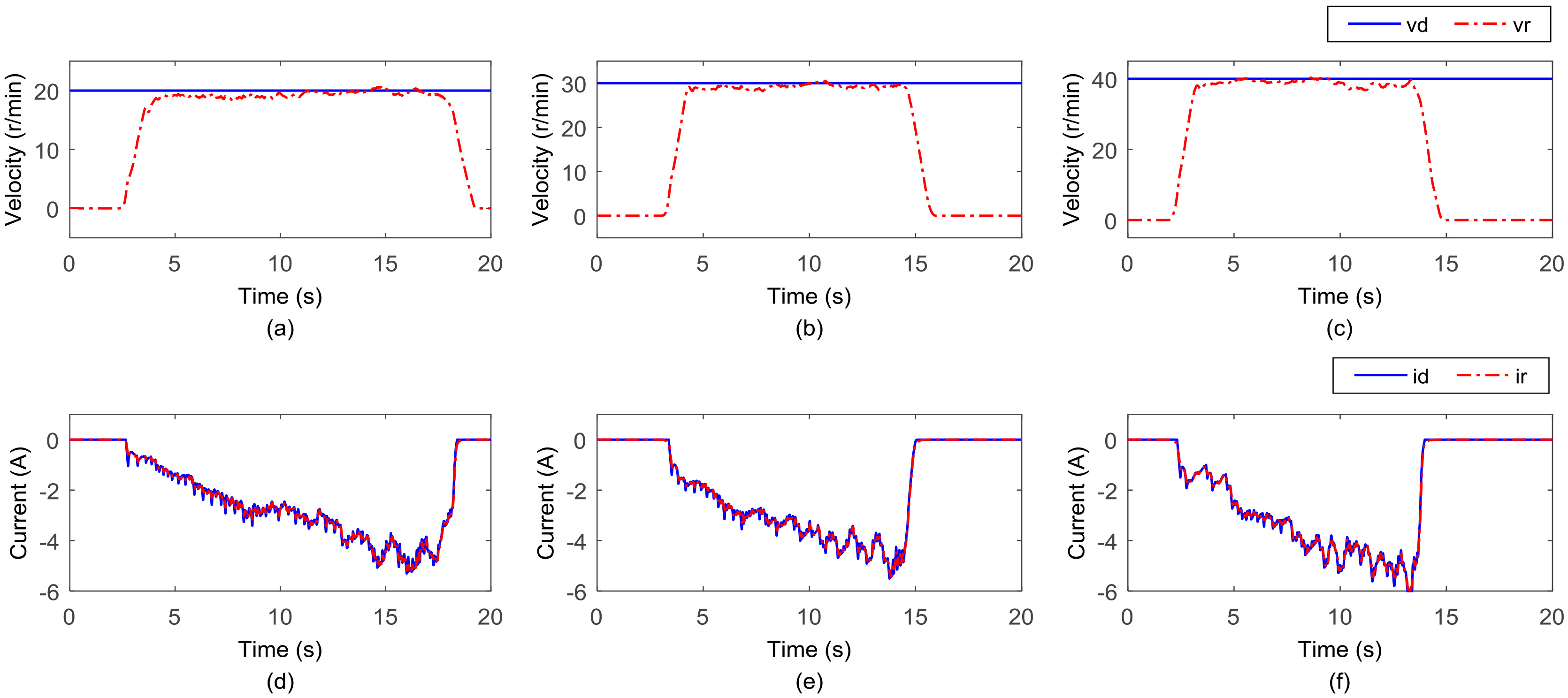 Results of the second part of isokinetic training experiment. (a) The speed that target speed is set to 20 r/min. (b) The speed that target speed is set to 30 r/min. (c) The speed that target speed is set to 40 r/min. (d) The current that target speed is set to 20 r/min. (e) The current that target speed is set to 30 r/min. (f) The current that target speed is set to 40 r/min.