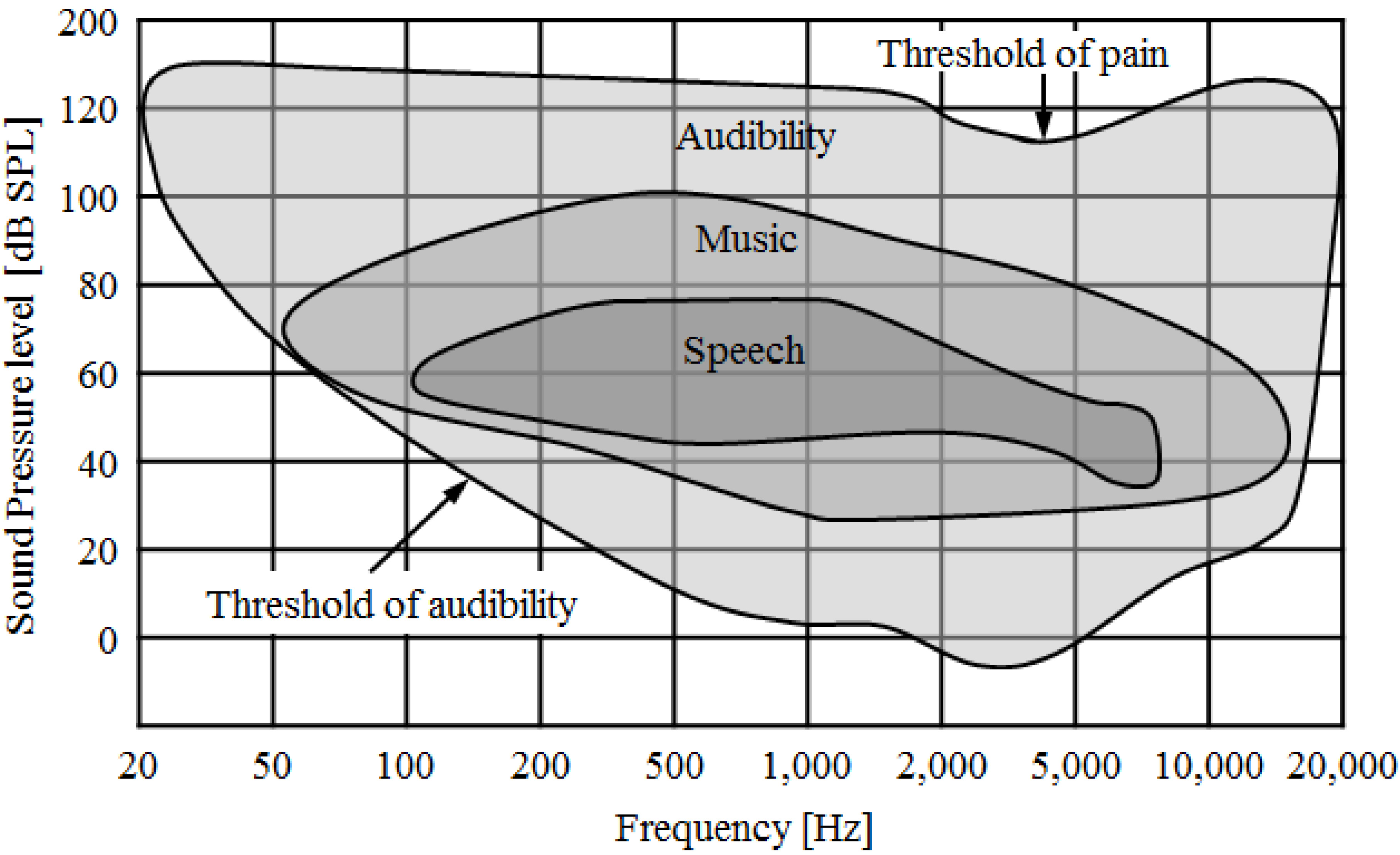 Graph of audible range.