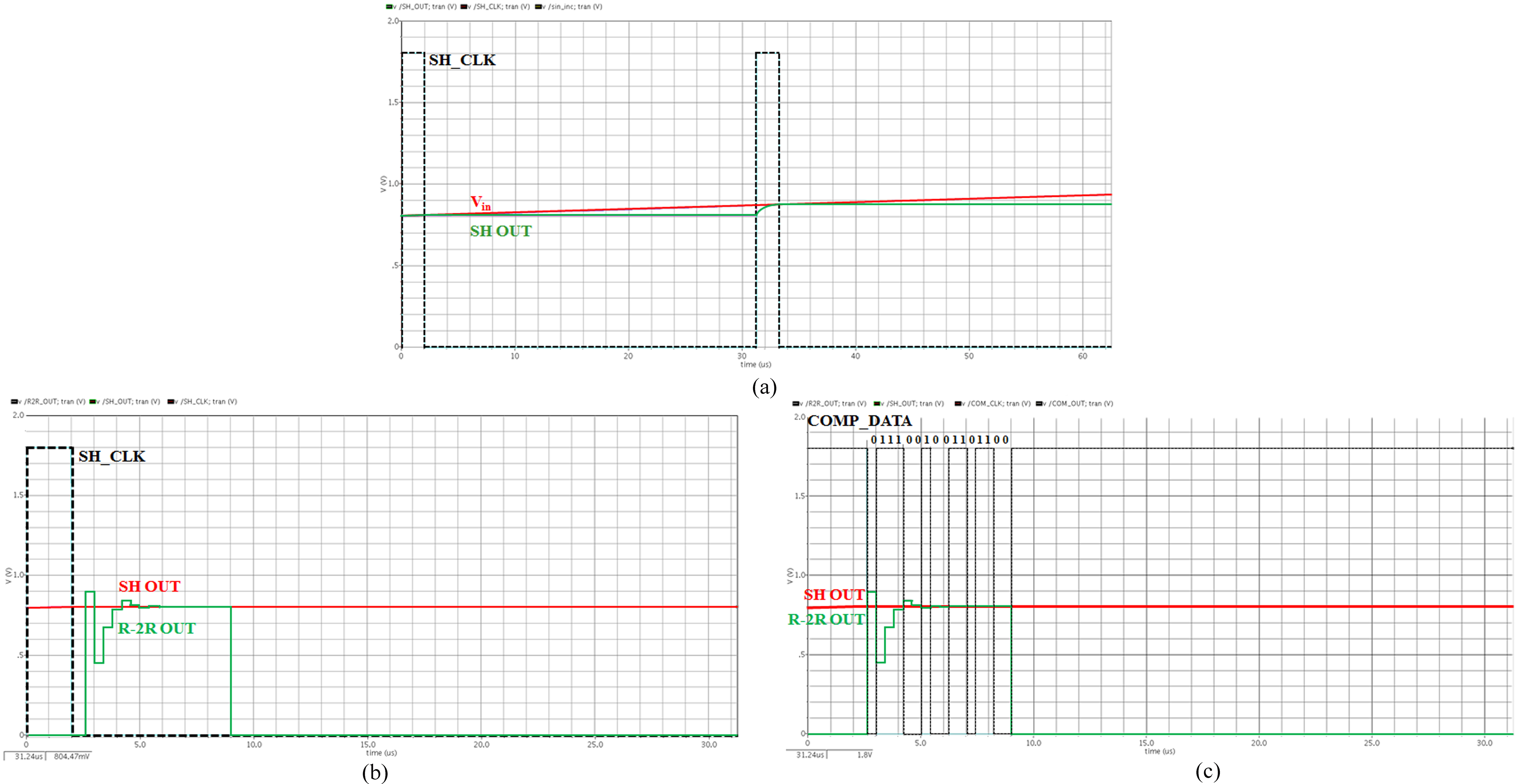 Simulation results of (a) sample and hold, (b) R-2R ladder DAC comparator.