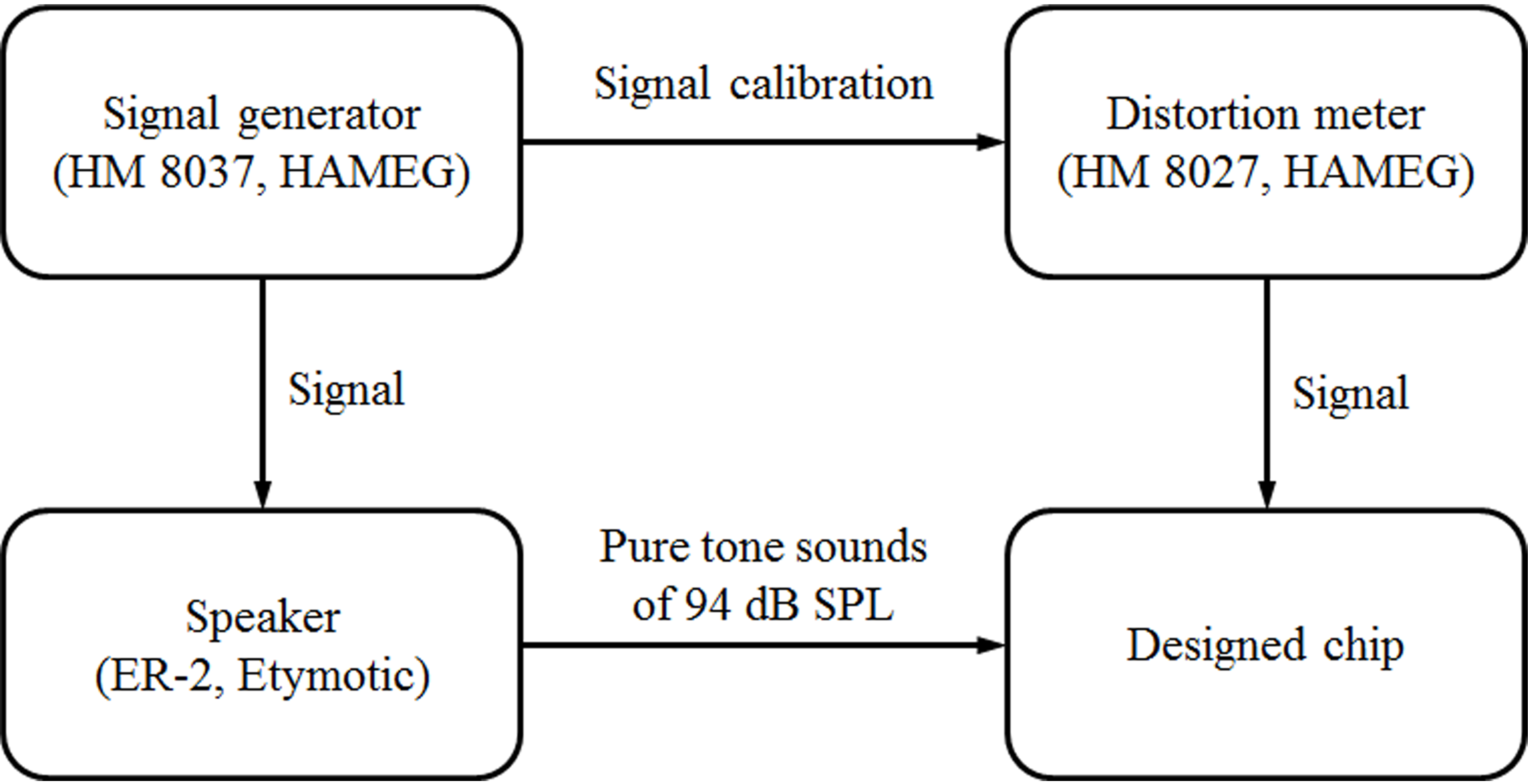 Block diagram of experimental setup for measuring distortion of manufactured SAR ADC.