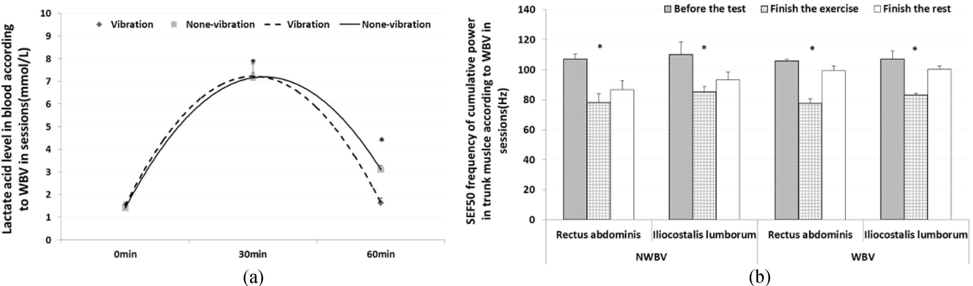 (a) Variation in blood lactate levels according to WBV between groups (mean ± SD, *p< 0.05), (b) Results of SEF 50 frequency of cumulative power for observing muscle fatigue in trunk muscles according to WBV (mean ± SD, *p< 0.05).