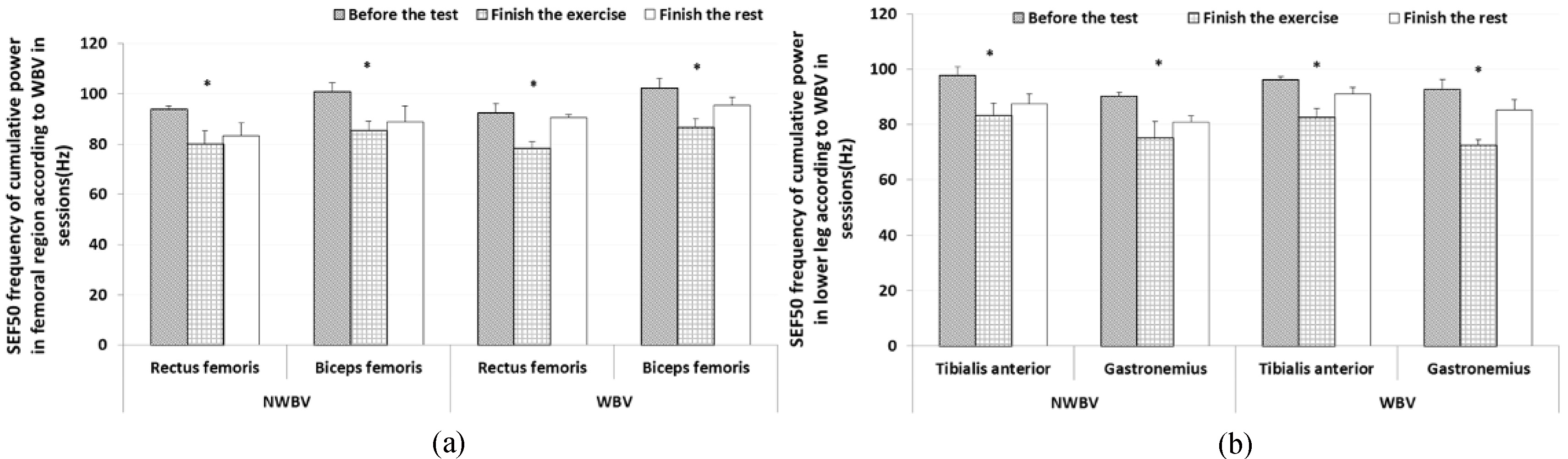 Results of SEF 50 frequency of cumulative power for observing muscle fatigue according to WBV (mean ± SD, *p< 0.05) : (a) Femoral muscles, (b) Lower leg muscles.