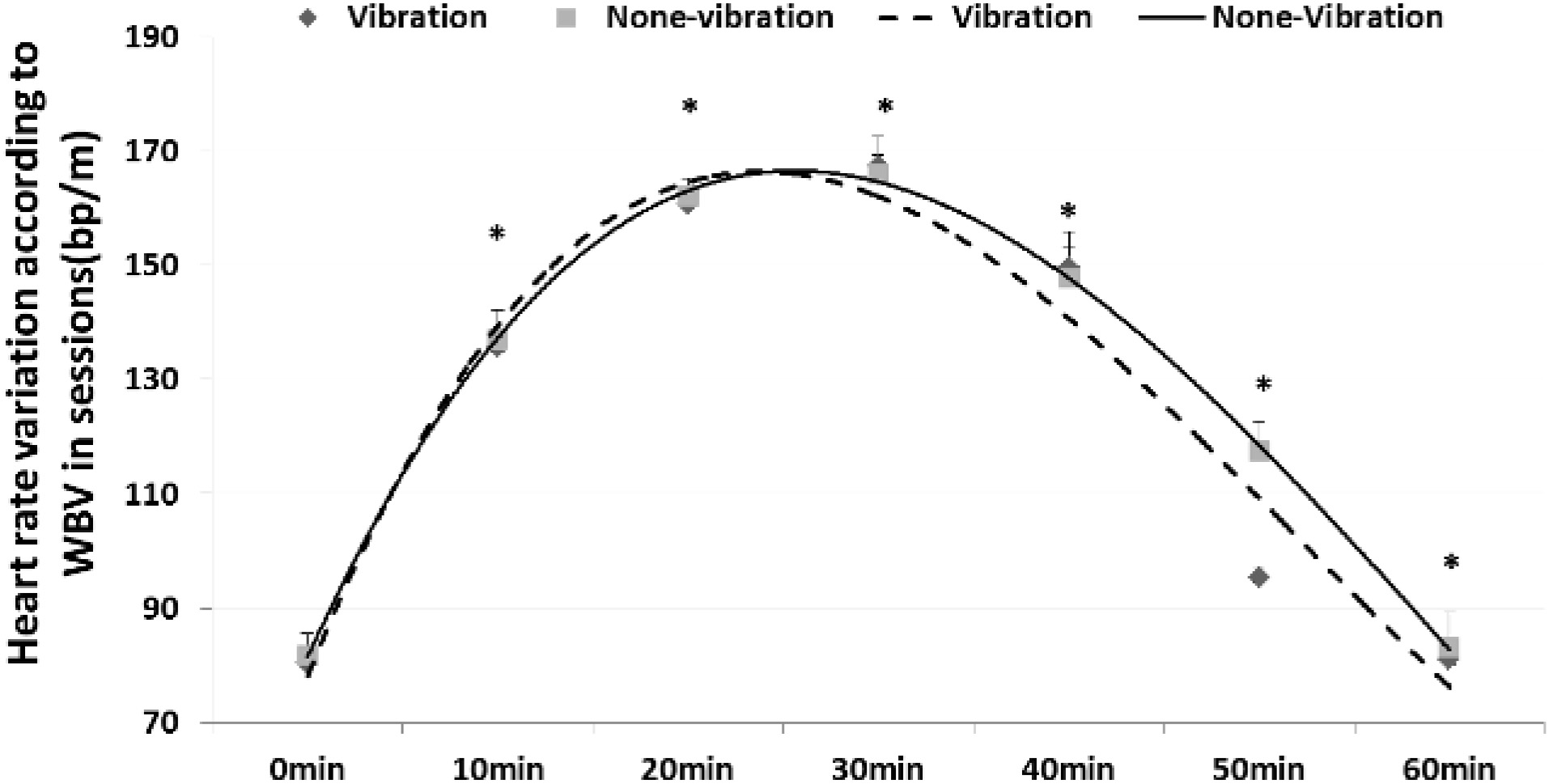 Variation in heart rate according to WBV during rest after exercise between groups (mean ± SD, *p< 0.05).