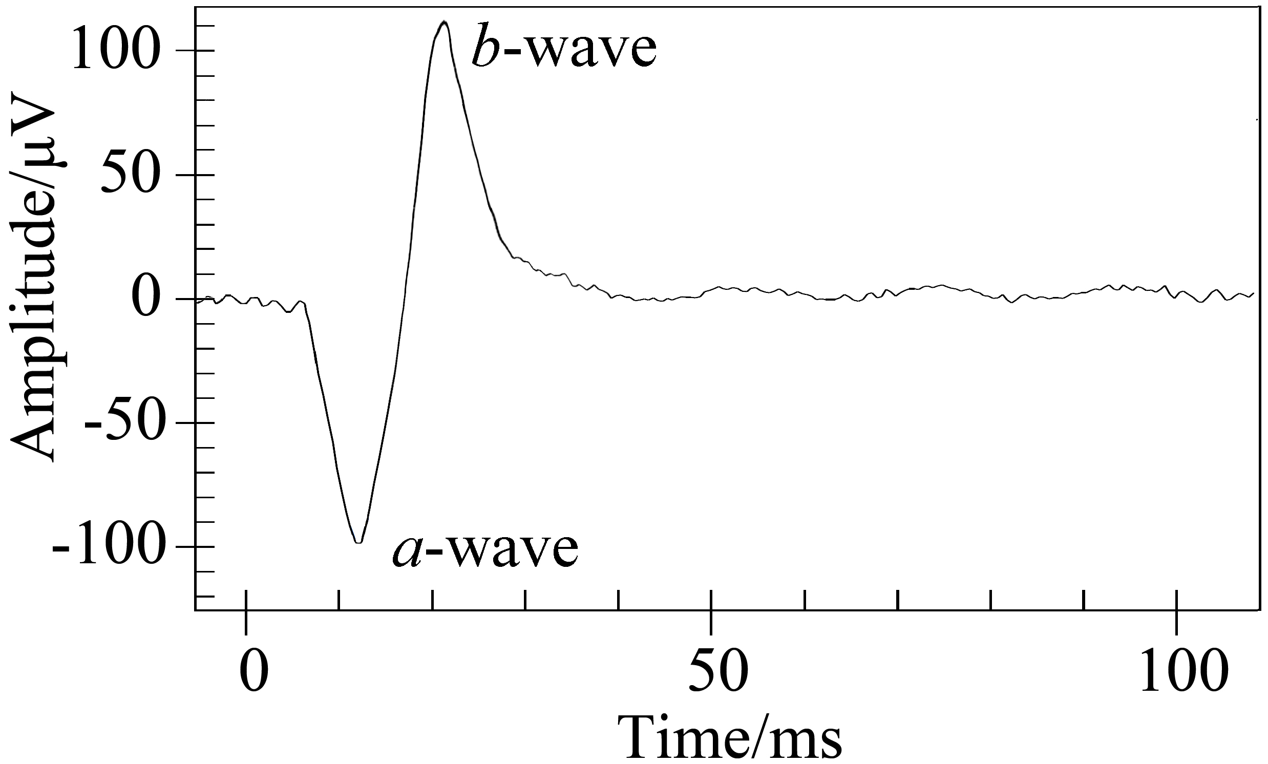 Waveform of the flash ERG simulating signal.