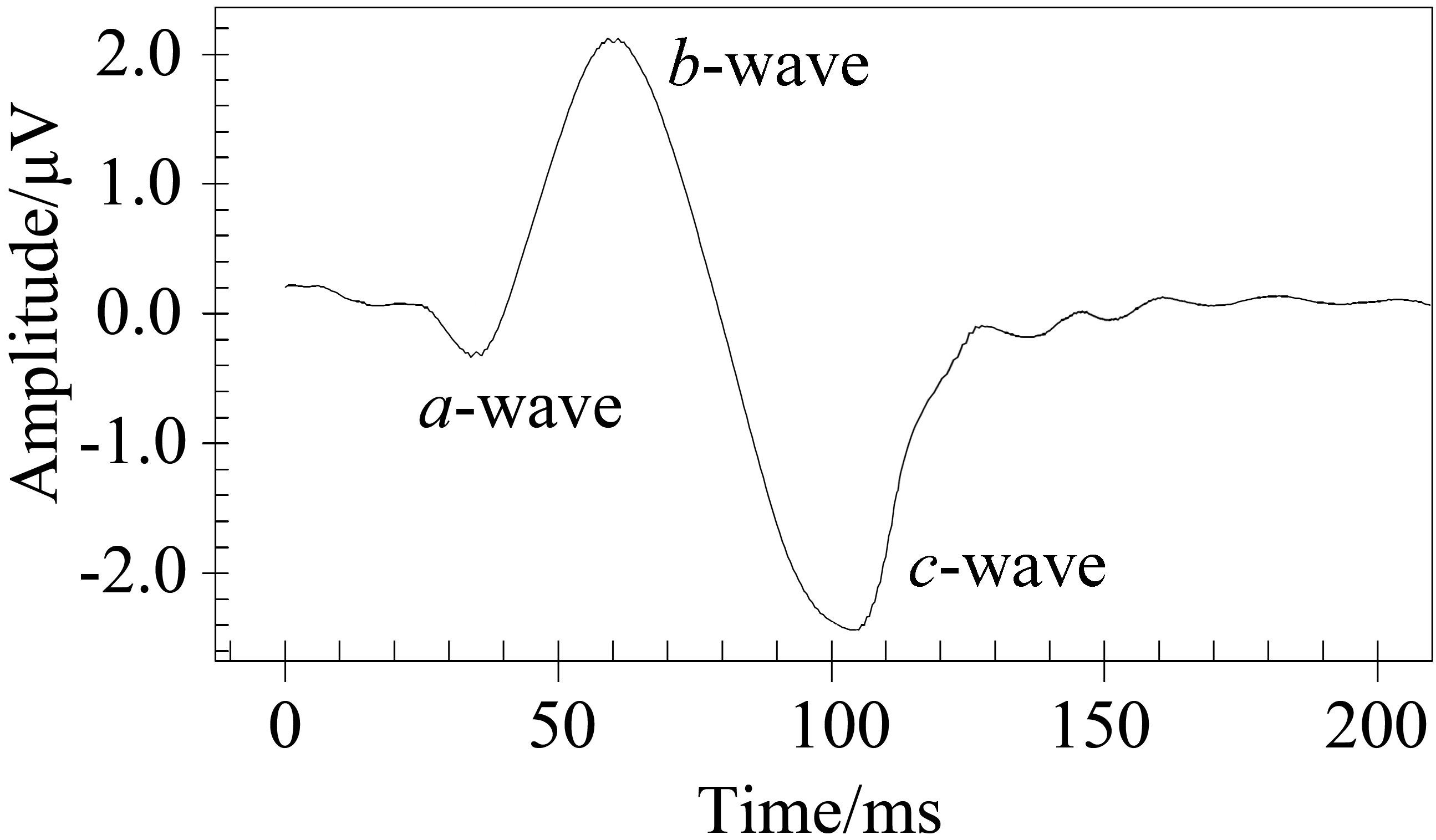 Waveform of the pattern ERG simulating signal.