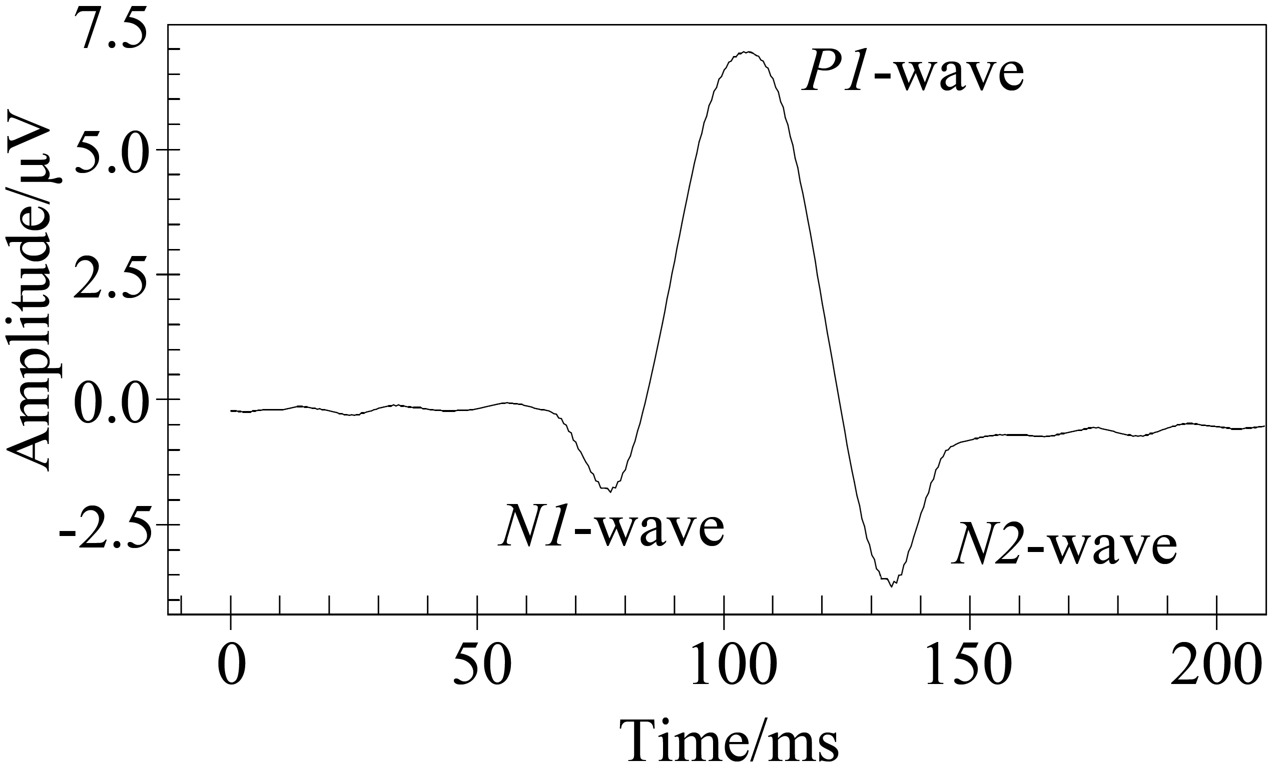 Waveform of the VEP simulating signal.