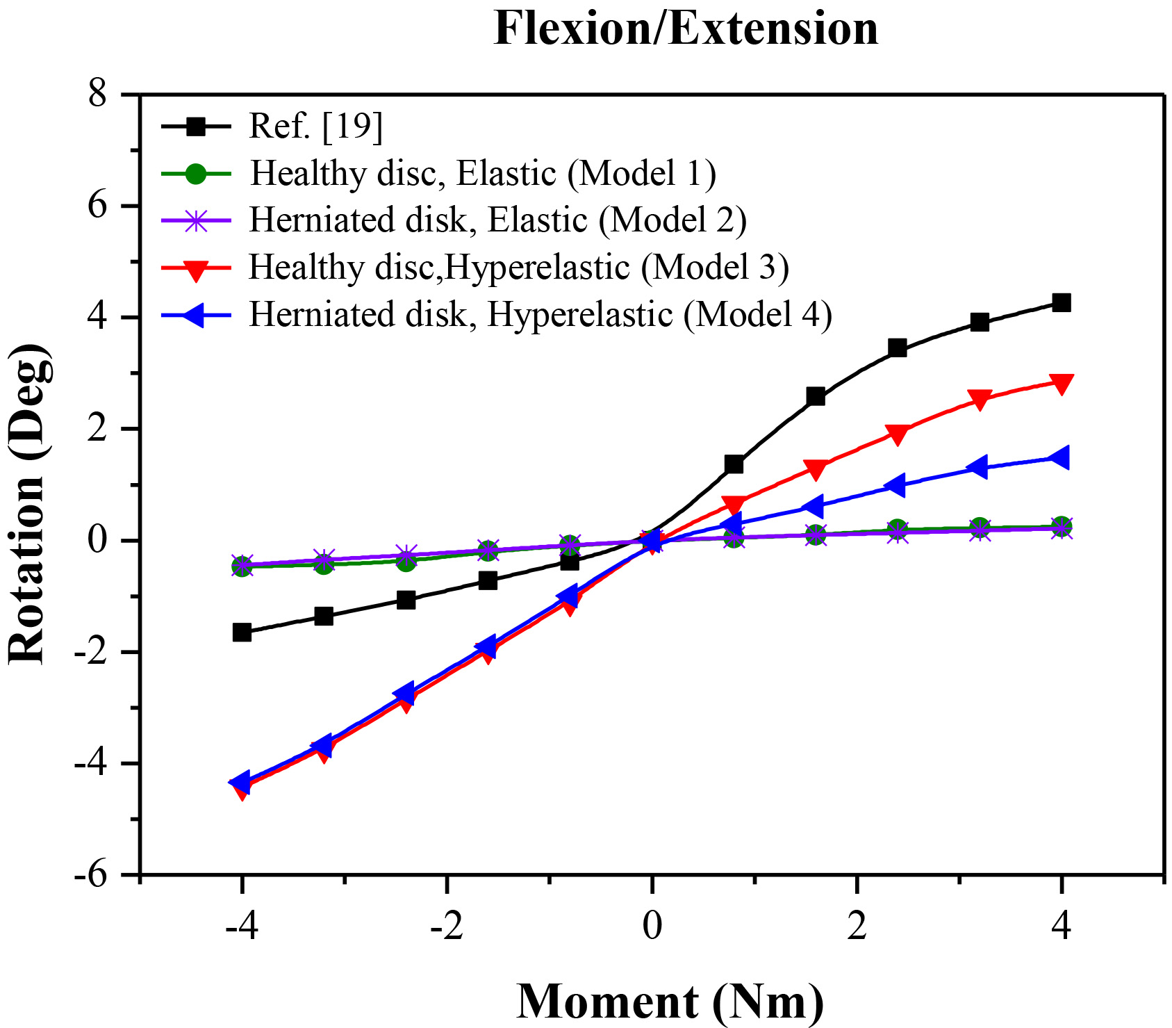 Rotation of Flexion and extension under moments of 0 Nm–4 Nm.