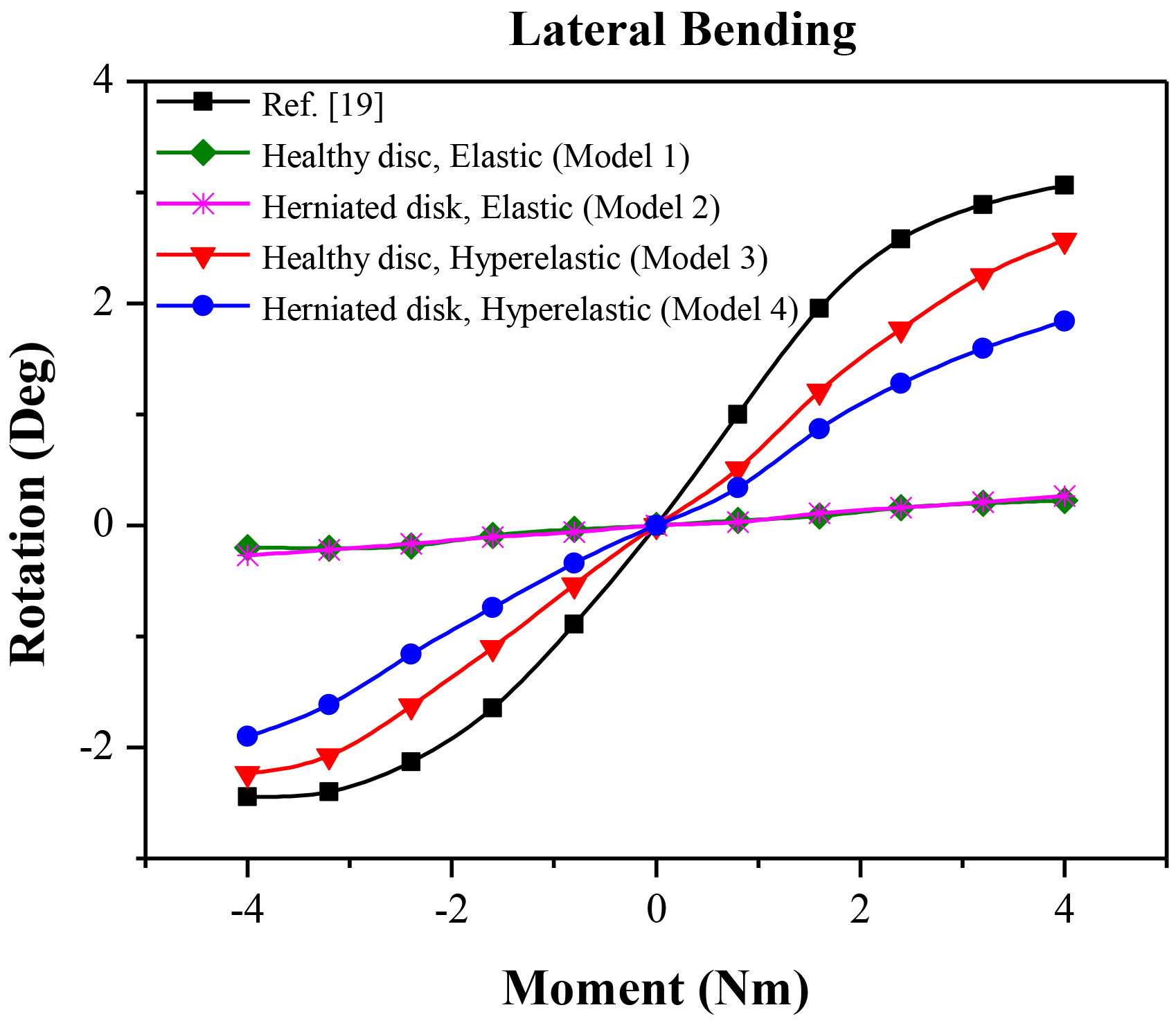 Rotation of lateral bending under moments of 0 Nm–4 Nm.