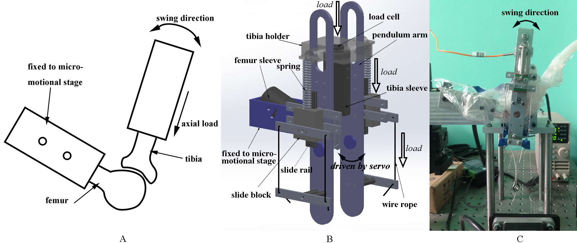 Custom-designed wear test device. A) Schematic diagram of the wear test device. B) 3D model of the wear test device. a-tibia holder; b-load cell; c-pendulum arm; d-tibia sleeve; e-wire rope; f-slide rail; g-slide block; h-femur sleeve; i-spring. C) Running wear test device with a specimen and the semi-enclosed space.