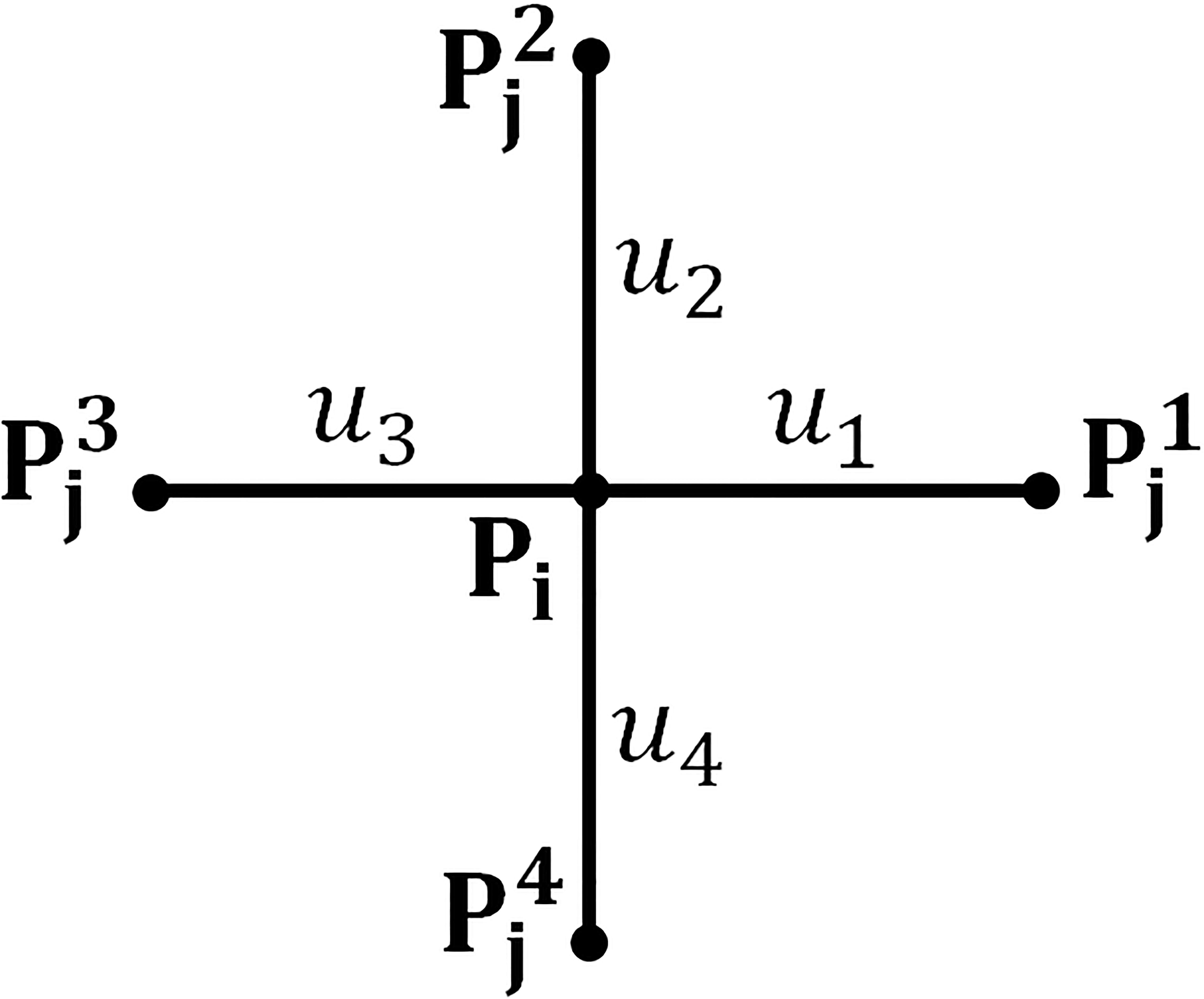 A grid with four local connections: chain element i at position 𝐏i is connected with four neighboring chain elements at positions 𝐏j1, 𝐏j2, 𝐏j3 and 𝐏j4 with distances in-between denoted by u1, u2, u3 and u4, respectively.