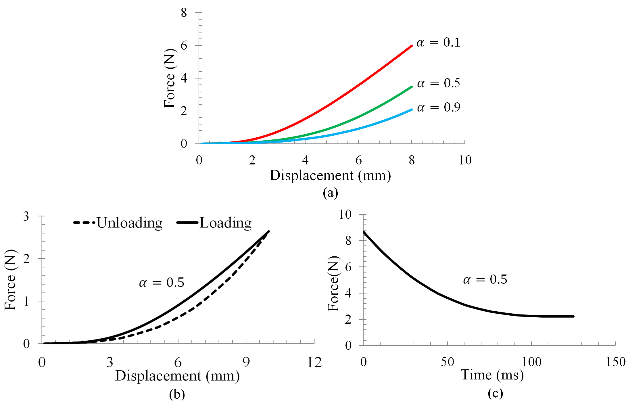 (a) Nonlinear force-displacement, (b) hysteresis and (c) stress relaxation observed from the proposed method.