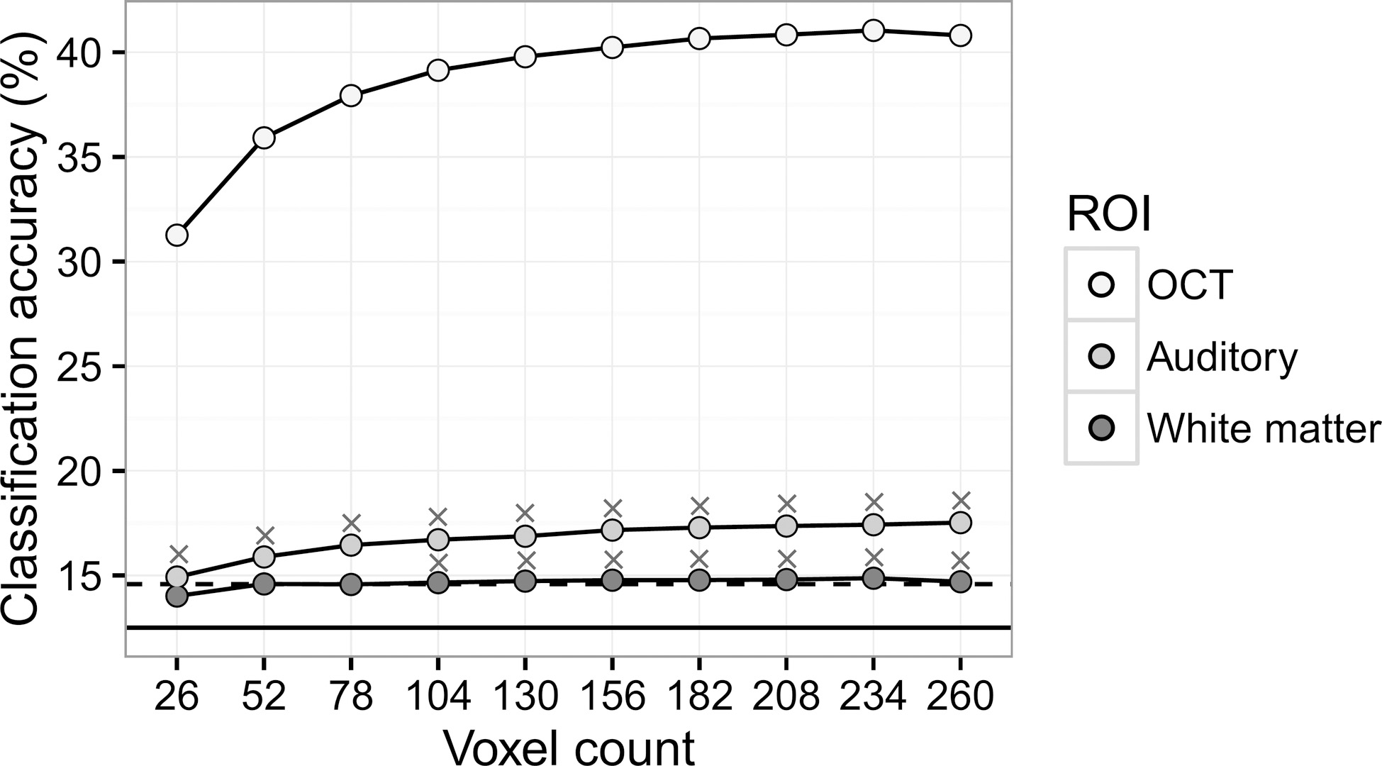 Accuracies for classification across eight categories. The results are averaged across 6 subjects. The solid horizontal line indicates the chance-level accuracy (12.5%). The dashed line indicates the critical value (14.58%) for better-than-chance decoding based on the binomial test (a= 0.05), with 672 activation patterns involved for each subject. Crosses (“×”) indicate false positive results.