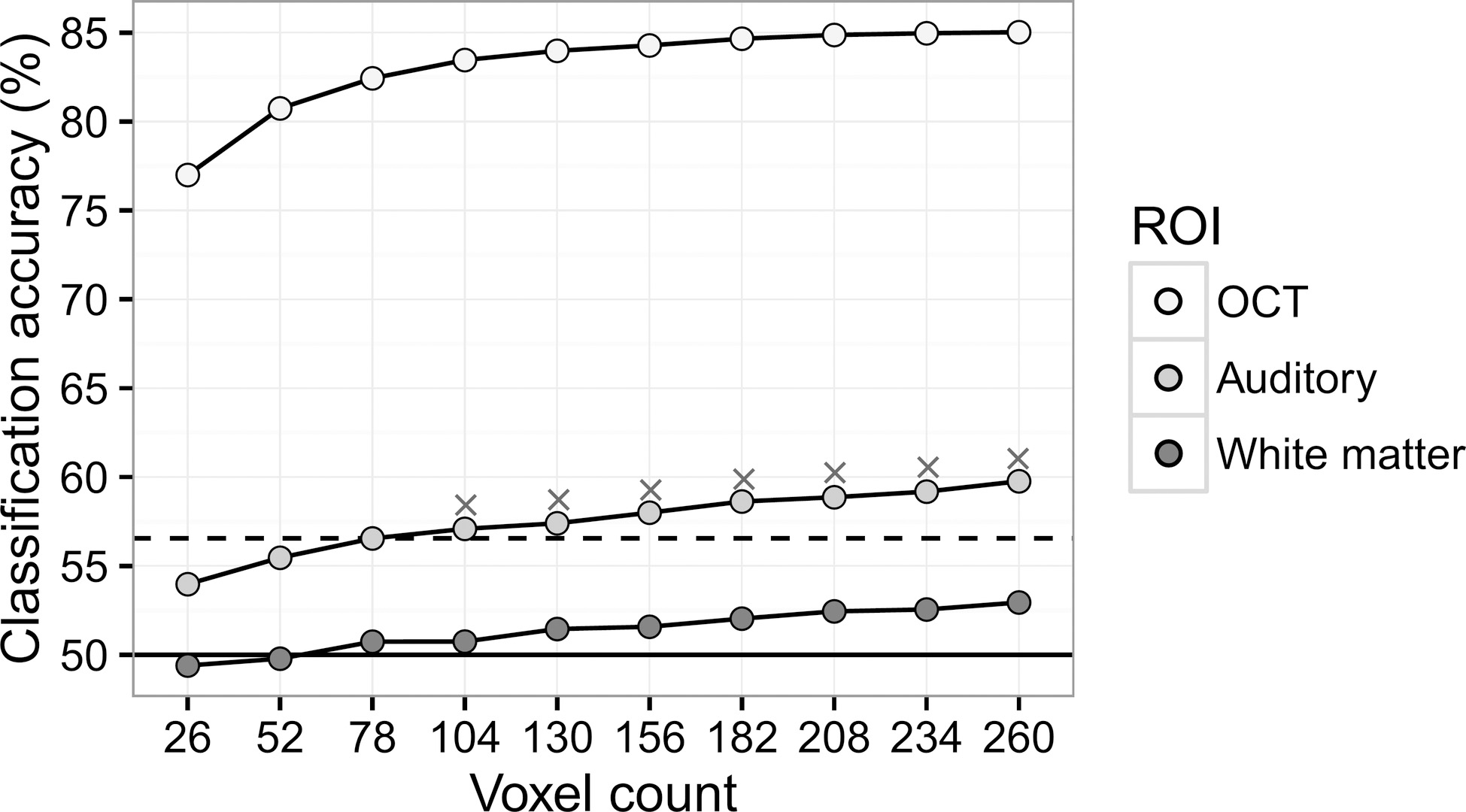 Accuracies for binary classification (face vs. house). The results are averaged across 6 subjects. The solid horizontal line indicates the chance-level accuracy (50%). The dashed line indicates the critical value (56.55%) for better-than-chance decoding based on the binomial test (a= 0.05), with 168 activation patterns involved for each subject. Crosses (“×”) indicate false positive results.
