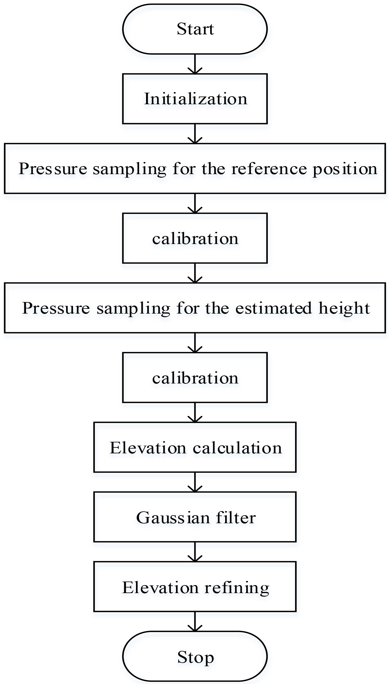 Flow diagram of the differential barometric altimetry system.