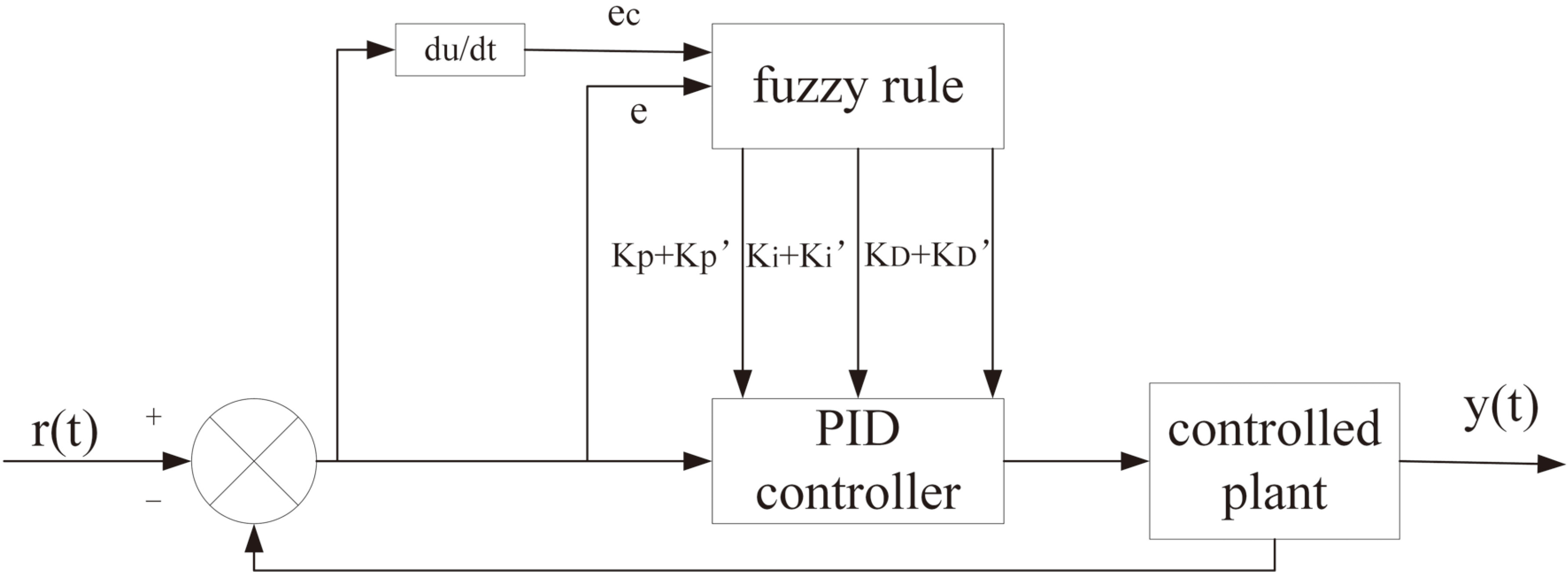Power adaptive control based on PID.