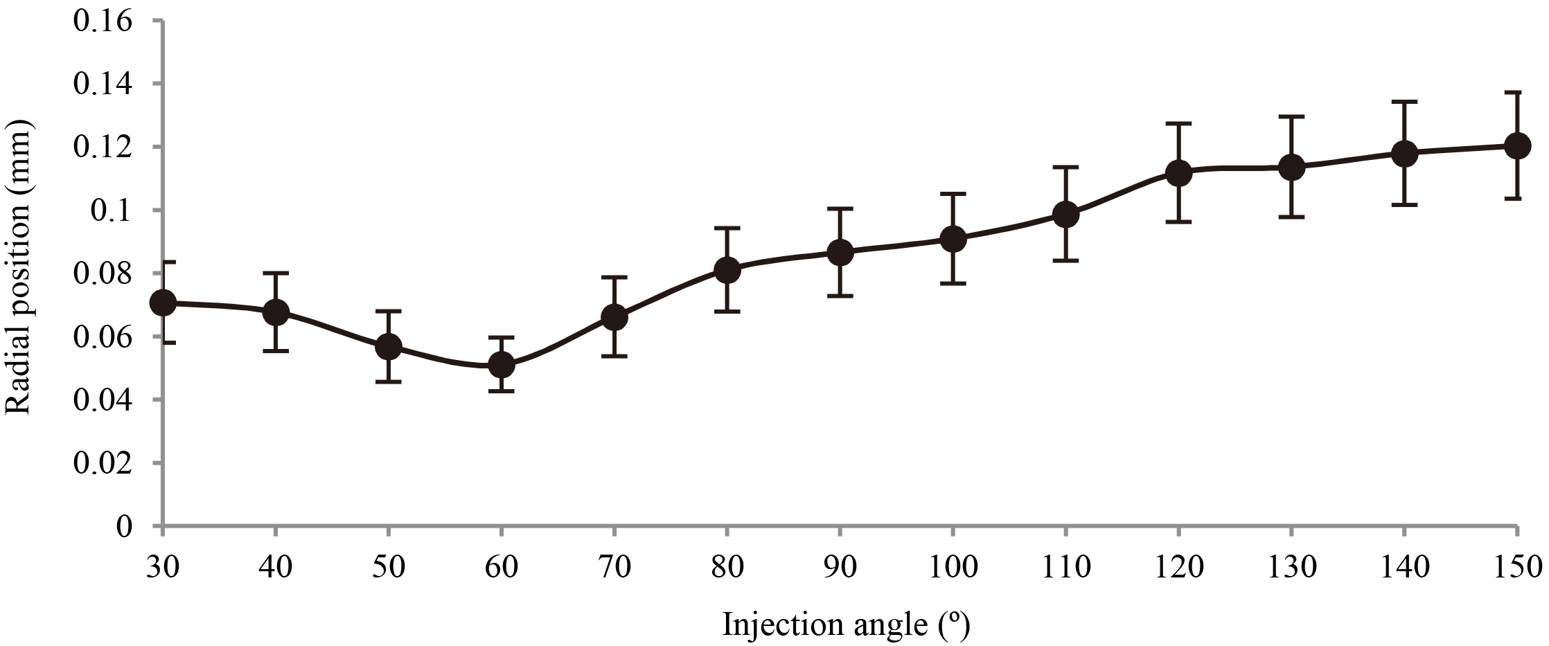 Mean impeller position and radius of the orbit versus the injection angle.