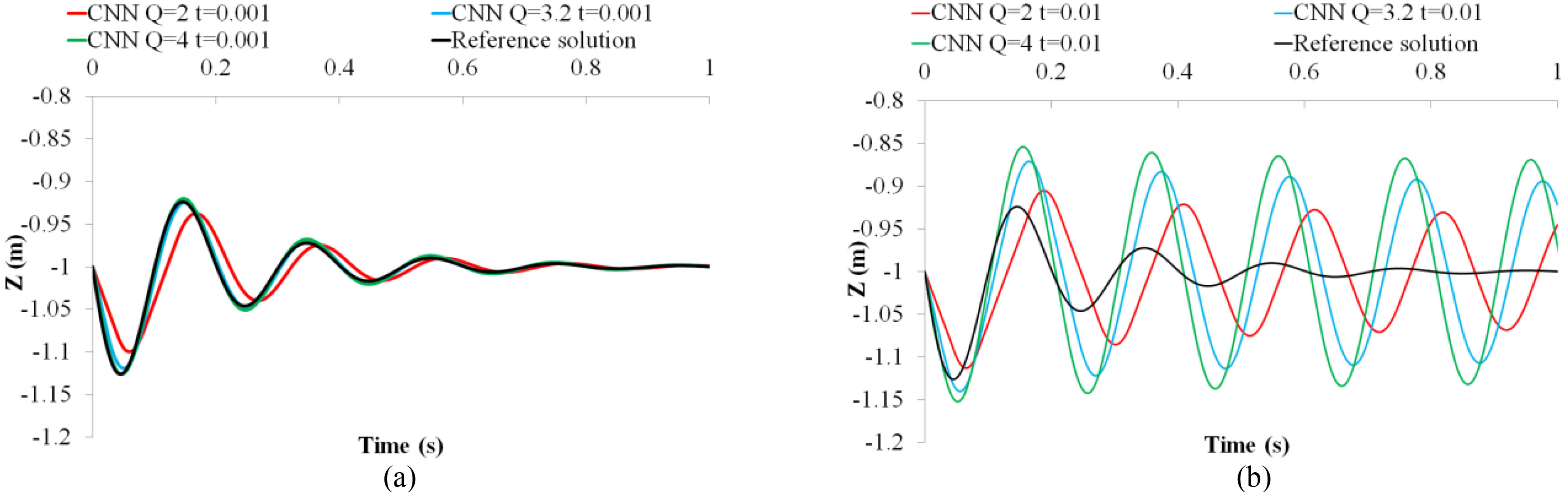 Comparisons between different values of Q in the proposed CNN at (a) a small time step and (b) a large time step.
