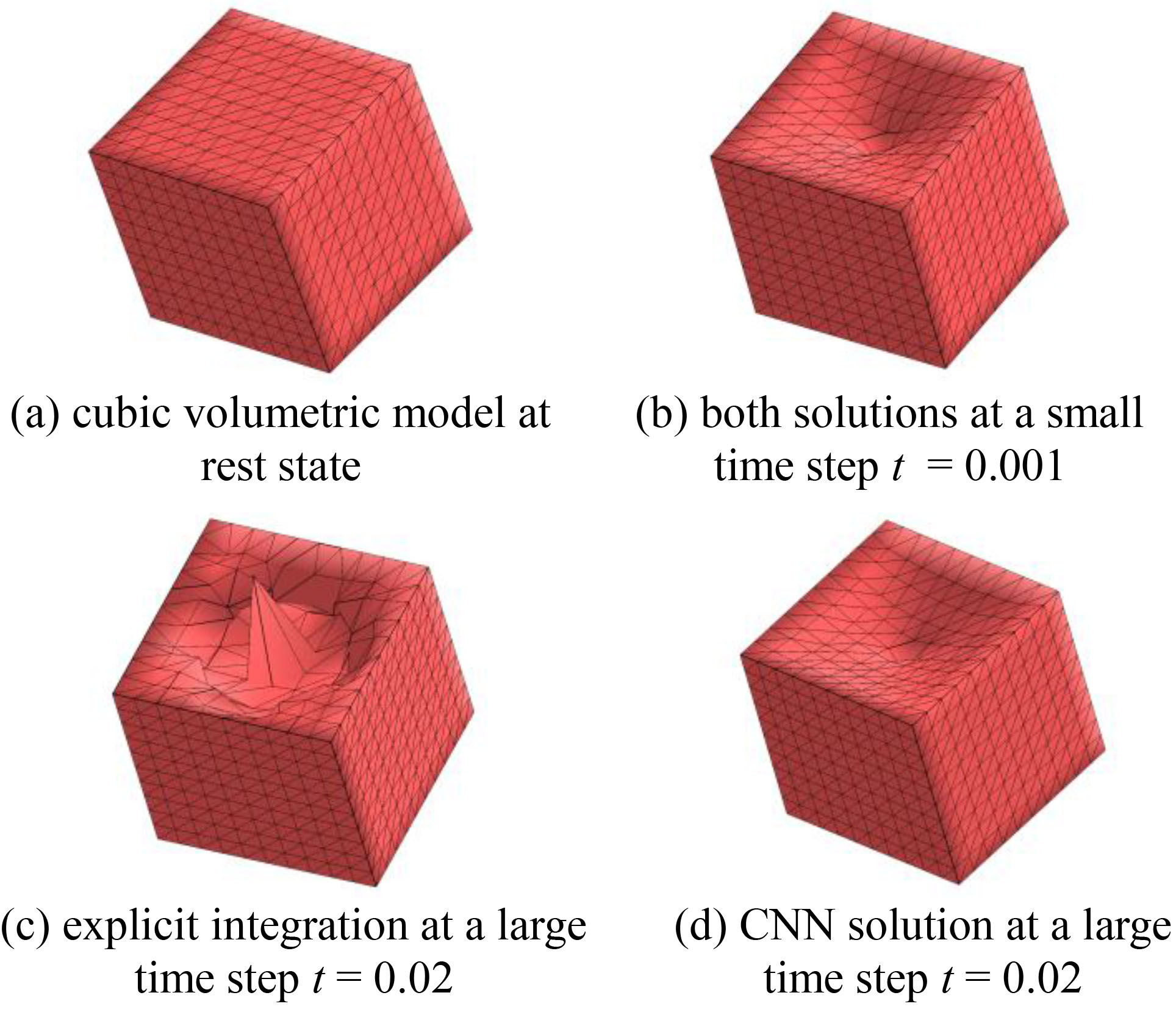 Comparison between the proposed CNN and explicit integration at a small and large time step.