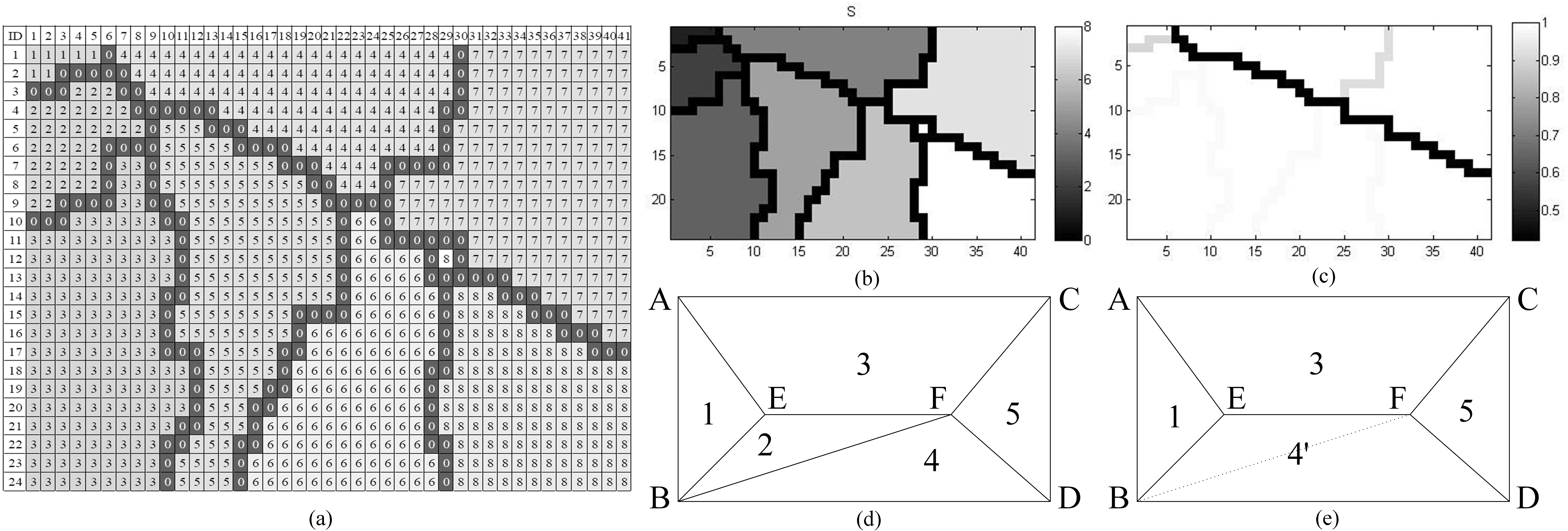 The process of merging the SLIC super-pixels: (a) the labeled slice of the given CT image; (b) the cluster labels before merging; (c) the labels after merging; (d) and (e) the sketch for (b) and (c).