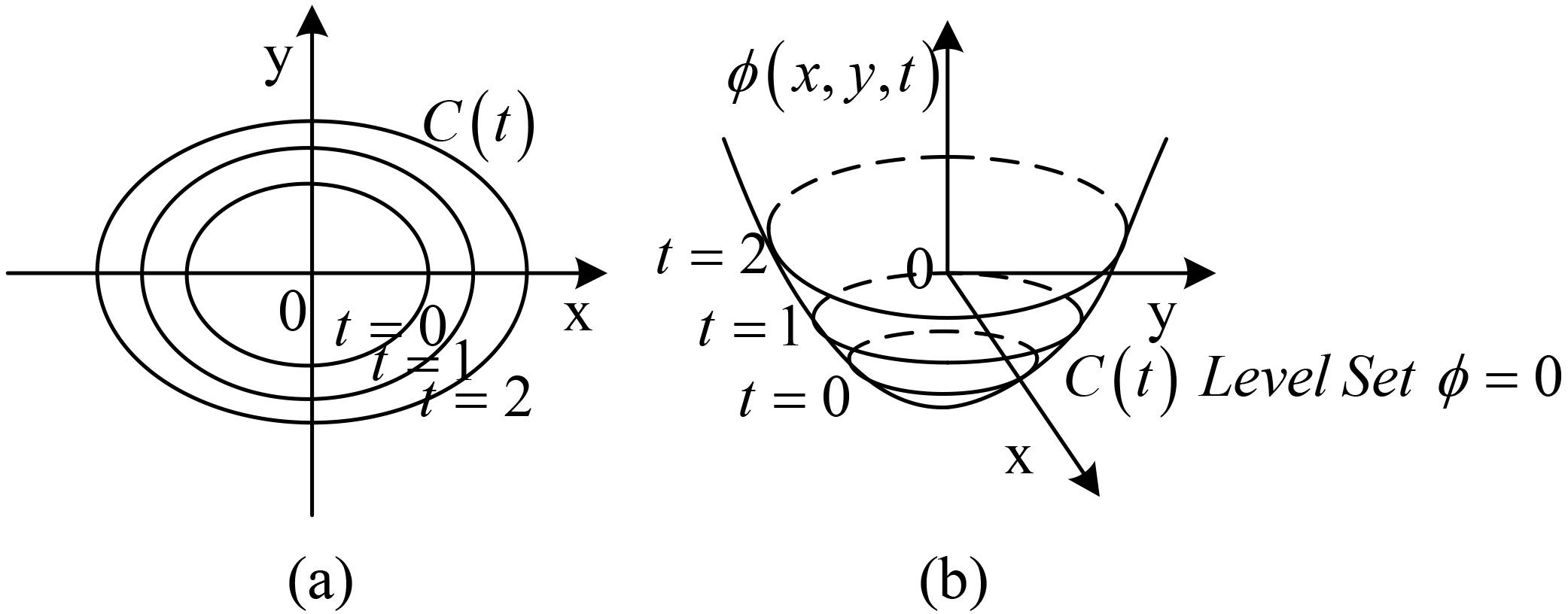 The process of Level-Set method and its contour propagation.