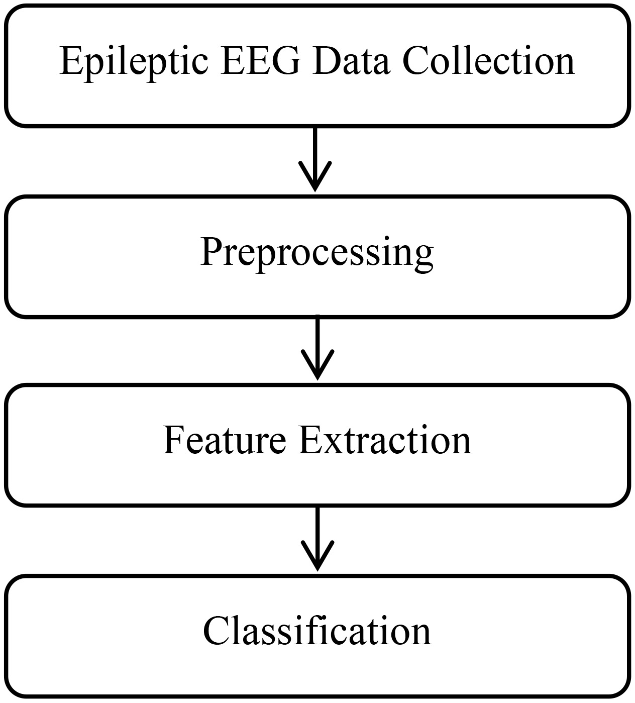 Flowchart of epileptic EEG recognition.