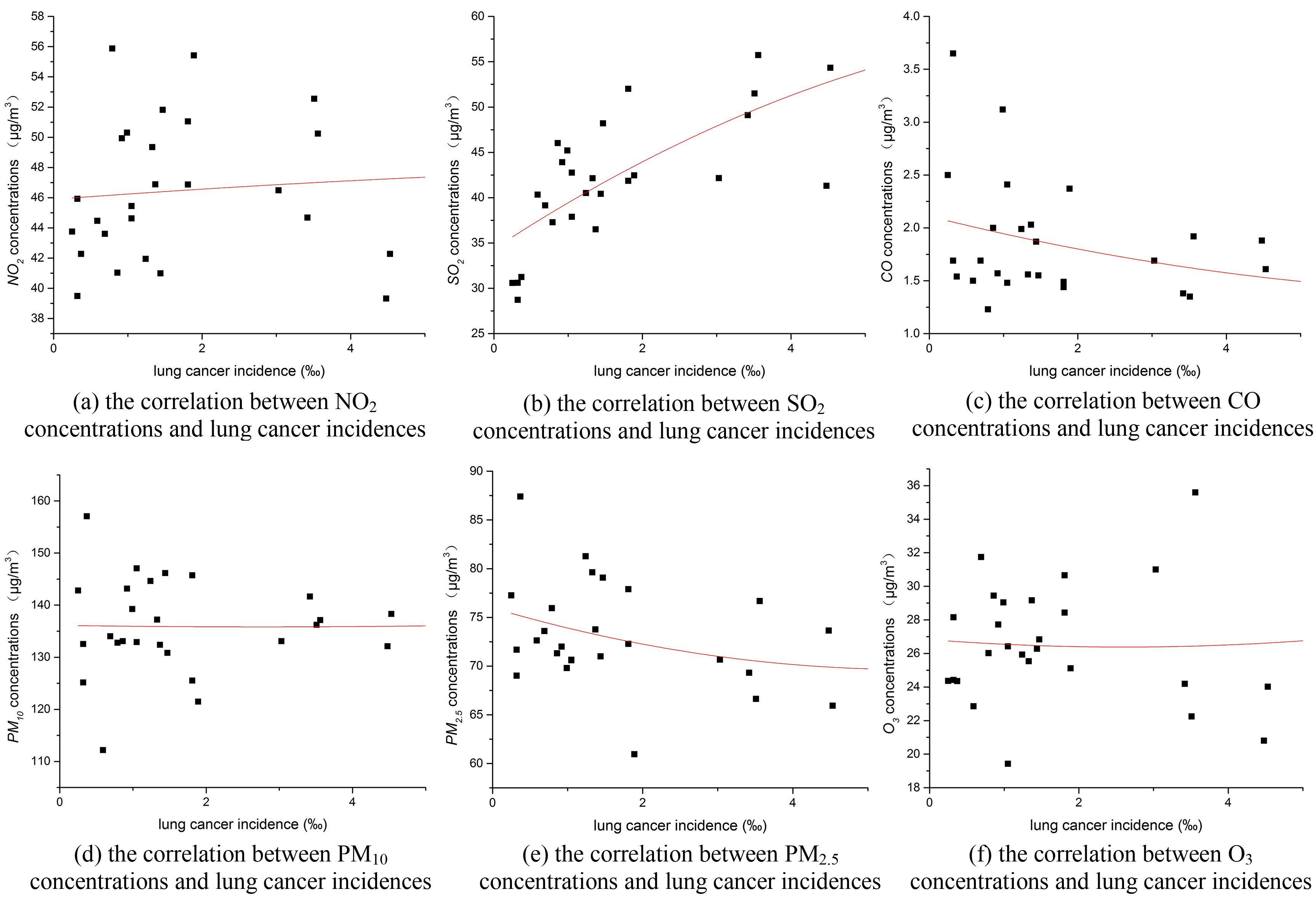 Correlation analysis between different air pollutants and the lung cancer incidences.