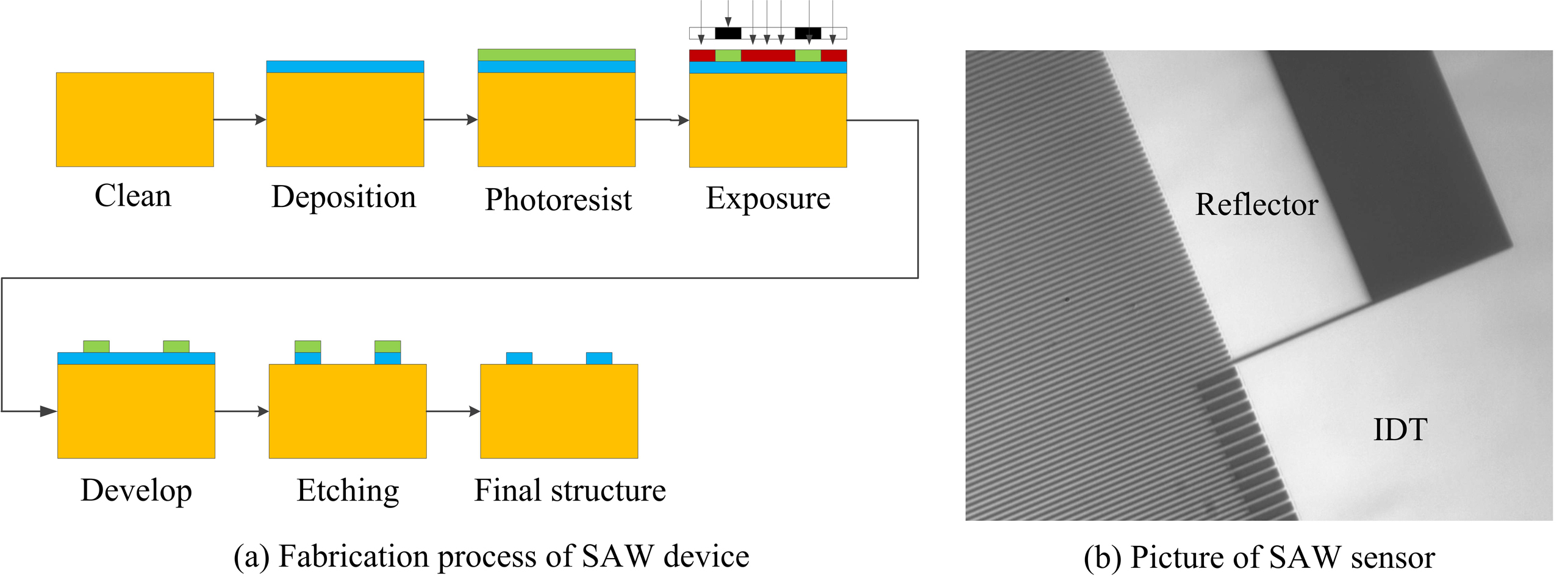 Fabrication of SAW pressure sensor.